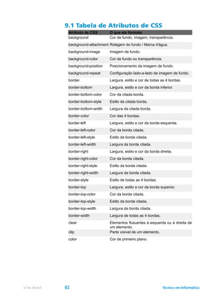 9.1 Tabela de Atributos de CSS
���������	����� �����������������
��������	� ���������	���������������	�����	����
��������	����������	� �������������	������������������
��������	������� ������������	���
��������	������� ���������	���������	�����	����
��������	���������	 ������	���	������������������	���
��������	�������� ��	������!"�����������������������������	���
������ #���������������������������������$��������
������������� #�������������������������������	�������
������������������� ��������������������
����������������%�� &����������������������
��������������'���� #�����������������������
������������ ��������$��������
����������� #��������������������������������(������
����������������� ��������������������
��������������%�� &����������������������
������������'���� #�����������������������
������������ #��������������������������������������
������������������ ��������������������
���������������%�� &����������������������
�������������'���� #�����������������������
���������%�� &������������������$��������
���������� #���������������������������������������
���������������� ��������������������
�������������%�� &����������������������
�����������'���� #�����������������������
�������'���� #�������������������$��������
����� &����	����������	����)���(���������)������������
��������	���
���� �����*��+*��������������	���
����� �������������������	��
Técnico em Informáticae-Tec Brasil 82
 