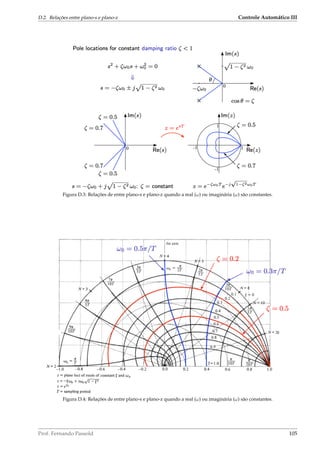 D.2. Relações entre plano-s e plano-z Controle Automático III
Figura D.3: Relações de entre plano-s e plano-z quando a real (ω) ou imaginária (ω) são constantes.
Figura D.4: Relações de entre plano-s e plano-z quando a real (ω) ou imaginária (ω) são constantes.
Prof. Fernando Passold 105
 
