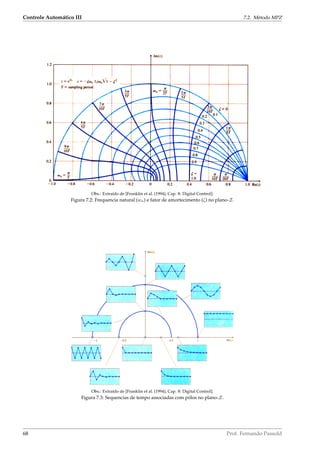 Controle Automático III 7.2. Método MPZ
Obs.: Extraído de [Franklin et al. (1994), Cap. 8: Digital Control].
Figura 7.2: Frequencia natural (wn) e fator de amortecimento (ζ) no plano-Z.
Obs.: Extraído de [Franklin et al. (1994), Cap. 8: Digital Control].
Figura 7.3: Sequencias de tempo associadas com pólos no plano-Z.
68 Prof. Fernando Passold
 
