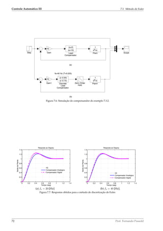 Controle Automático III 7.3. Método de Euler
(a)
(b)
fs=40 Hz (T=0.025)
Zero−Order
Hold
Step Scope
Plant1
1
s +s2
Plant
1
s +s2
Lead
Compensator
(s+2)
(s+10)
Gain1
70
Gain
70
Discrete
Lead
Compensator
(z−0.95)
(z−0.75)
Figura 7.6: Simulação do compensandor do exemplo 7.3.2.
0 0.2 0.4 0.6 0.8 1 1.2 1.4
0
0.2
0.4
0.6
0.8
1
1.2
1.4
Tempo (seg)
SaídadaPlanta
Resposta ao Degrau
r(t)
Compensador Analógico
Compensador Digital
0 0.2 0.4 0.6 0.8 1 1.2 1.4
0
0.2
0.4
0.6
0.8
1
1.2
1.4
Tempo (seg)
Resposta ao Degrau
SaídadaPlanta
r(t)
Compensador Analógico
Compensador Digital
(a) fs = 20 [Hz] (b) fs = 40 [Hz].
Figura 7.7: Respostas obtidos para o método de discretização de Euler.
72 Prof. Fernando Passold
 