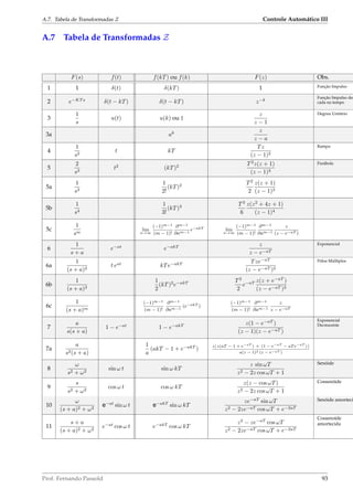 A.7. Tabela de Transformadas Z Controle Automático III
A.7 Tabela de Transformadas Z
F(s) f(t) f(kT) ou f(k) F(z) Obs.
1 1 δ(t) δ(kT) 1 Função Impulso
2 e−KT s
δ(t − kT) δ(t − kT) z−k
Função Impulso des
cada no tempo
3
1
s
u(t) u(k) ou 1
z
z − 1
Degrau Unitário
3a ak z
z − a
4
1
s2
t kT
Tz
(z − 1)2
Rampa
5
2
s3
t2
(kT)2 T2
z(z + 1)
(z − 1)3
Parábola
5a
1
s3
1
2!
(kT)2 T2
2
z(z + 1)
(z − 1)3
5b
1
s4
1
3!
(kT)3 T3
6
z(z2
+ 4z + 1)
(z − 1)4
5c
1
sm
lim
a→∞
(−1)m−1
(m − 1)!
∂m−1
∂am−1
e−akT lim
a→∞
(−1)m−1
(m − 1)!
∂m−1
∂am−1
z
(z − e−aT )
6
1
s + a
e−at
e−akT z
z − e−aT
Exponencial
6a
1
(s + a)2
t eat
kTe−akT Tze−aT
(z − e−aT )2
Pólos Múltiplos
6b
1
(s + a)3
1
2
(kT)2
e−akT T2
2
e−aT z(z + e−aT
)
(z − e−aT )3
6c
1
(s + a)m
(−1)m−1
(m − 1)!
∂m−1
∂am−1
(e−akT )
(−1)m−1
(m − 1)!
∂m−1
∂am−1
z
z − e−aT
7
a
s(s + a)
1 − e−at
1 − e−akT z(1 − e−aT
)
(z − 1)(z − e−aT )
Exponencial
Decrescente
7a
a
s2(s + a)
1
a
(akT − 1 + e−akT
)
z[ z(aT − 1 + e−aT
) + (1 − e−aT
− aT e−aT
) ]
a(z − 1)2 (z − e−aT )
8
ω
s2 + ω2
sin ω t sin ω kT
z sin ωT
z2 − 2z cos ωT + 1
Senóide
9
s
s2 + ω2
cos ω t cos ω kT
z(z − cos ωT)
z2 − 2z cos ωT + 1
Cossenóide
10
ω
(s + a)2 + ω2
e−at
sin ω t e−akT
sin ω kT
ze−aT
sin ωT
z2 − 2ze−aT cos ωT + e−2aT
Senóide amorteci
11
s + a
(s + a)2 + ω2
e−at
cos ω t e−akT
cos ω kT
z2
− ze−aT
cos ωT
z2 − 2ze−aT cos ωT + e−2aT
Cossenoíde
amortecida
Prof. Fernando Passold 93
 