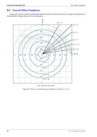 Controle Automático III B.2. Pólos Complexos
B.2 Caso de Pólos Complexos
A ﬁgura B.1 ilustra o plano-z ressaltando diferentes fatores de amortecimento (ζ), tempos de resposta (Ts)
normalizados e tempos de pico (Tp) normalizados.
Obs.: Extraído de Nise (2012).
Figura B.1: Plano-z com referências para diferentes valores de ζ, Ts e Tp
96 Prof. Fernando Passold
 