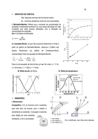 10
 GRÁFICOS DE CINÉTICA
Obs: Algumas enzimas não funcionam assim.
Ex – Enzimas alostéricas (mais de uma subunidade).
I. Michaelis-Menten: Mostra que o aumento da concentração do
substrato, inicialmente aumenta a Vo, que cresce até atingir um valor
constante que sofre poucas alterações com a elevação da
concentração do substrato.
Km = Constante de Michaelis
II. Linewaber-Burke: Já que não é possível determinar a Vmáx a
partir do gráfico de Michaelis-Menten, utiliza-se o Gráfico dos
Duplos Recíprocos (ou gráfico de Lineweaver-Burk),
representação linear da equação de Michaelis-Menten.
Essa é uma equação de reta do tipo y = ax + b, onde: y = 1/ Vo;
a = Km/Vmáx; x = 1/ [S]; b = 1/ Vmáx
III. Efeito do pH: pH ótimo. IV. Efeito da temperatura
 INIBIDORES:
I. Reversíveis:
Competitivo: (↑S ↓I) Concorre com o substrato
pelo sítio ativo da enzima, pois o inibidor é
semelhante ao substrato. A situação é resolvida
pela adição de mais substrato,
entretanto, o Km é aumentado.
 
