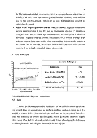 4
do HCl possui grande afinidade pelo mesmo, e os dois se unem para formar o ácido acético, um
ácido fraco, por isso, o pH do meio não sofre grandes alterações. No entanto, se for adicionado
cada vez mais ácido forte, chegará o momento em que todo o ânion acetato será consumido e o
efeito do tampão cessará.
 Adição de uma pequena quantidade de Base Forte (Ex – NaOH): A adição de uma base forte
aumenta as concentrações de íons OH-, que são neutralizados pelos íons H+, liberados na
ionização do ácido acético, formando água. Com essa reação, a concentração de H+ irá diminuir,
deslocando a reação no sentido de aumentar a ionização do ácido, e com isso, a variação do pH
será muito pequena. Nesse caso, também existe uma capacidade limite do tampão, portanto, se
adicionarmos cada vez mais base, o equilíbrio da ionização do ácido será mais e mais deslocado
no sentido da sua ionização, até que todo o ácido seja consumido.
 Curva de Titulação
Obs: Região sombreada – Região de Tamponamento
[4,26 – 5,26]
À medida que o NaOH é gradualmente introduzido, o íon OH adicionado combina-se com o H+
livre, formando água, em uma quantidade que satisfaz a relação de equilíbrio. À medida que o H+ é
removido, a molécula de ácido dissocia-se mais para satisfazer a sua própria constante de equilíbrio,
então, mais ácido ioniza-se, formando base conjugada, à medida que NaOH é adicionado. No ponto
médio, no qual 0,5 de NaOH foi adicionado, metade do Ácido Acético sofreu dissociação, de forma que
a concentração de ácido acético é igual a concentração de base conjugada.
Exemplos de Tampões
Substâncias PKa
Ácido Acético (CH3COOH) 4,76
Ácido Fosfórico (H3PO4) 2,1 - 7,2 - 12,3
Ácido Carbônico (H2CO3) 6,35 - 9,6
Glicina (NH3+CH2COOH) 2,3 - 9,6
 