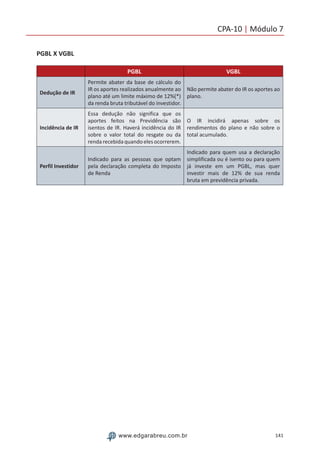 141www.edgarabreu.com.br
CPA-10 | Módulo 7
PGBL X VGBL
PGBL VGBL
Dedução de IR
Permite abater da base de cálculo do
IR os aportes realizados anualmente ao
plano até um limite máximo de 12%(*)
da renda bruta tributável do investidor.
Não permite abater do IR os aportes ao
plano.
Incidência de IR
Essa dedução não significa que os
aportes feitos na Previdência são
isentos de IR. Haverá incidência do IR
sobre o valor total do resgate ou da
rendarecebidaquandoelesocorrerem.
O IR incidirá apenas sobre os
rendimentos do plano e não sobre o
total acumulado.
Perfil Investidor
Indicado para as pessoas que optam
pela declaração completa do Imposto
de Renda
Indicado para quem usa a declaração
simplificada ou é isento ou para quem
já investe em um PGBL, mas quer
investir mais de 12% de sua renda
bruta em previdência privada.
 