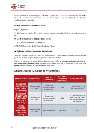 90 www.edgarabreu.com.br
EDGAR
ABREU
prof.cursos
prepara você para CERTIFICAÇÕES
Deverá constar da denominação do fundo a expressão Fundo de Investimento em Cotas
de Fundos de Investimento acrescida da classe dos fundos investidos de acordo com
regulamentação específica.
IOF EM FUNDOS DE INVESTIMENTOS
Alíquota regressiva.
Até 29 dias, pode incidir IOF. 30 dias ou mais, todas as aplicações financeiras estão isentas de
IOF.
IOF incide sempre ANTES do Imposto de Renda.
O IOF é cobrado sobre os RENDIMENTOS.
IMPORTANTE: Isenção de I.O.F para fundo de ações.
EXCEÇÃO DE IOF EM FUNDOS DE RENDA FIXA
Os fundos de investimento de renda fixa estão sujeitos à cobrança de IOF pela tabela regressiva,
que é zerado com resgate de prazo igual ou superior a 30 dias.
Quando se tratar de um fundo de investimento com carência, no resgate de suas cotas, antes
de completado o prazo de carência para crédito de rendimentos, a alíquota aplicada é de 0,5%
ao dia, sempre limitado ao rendimento do investidor.
IMPOSTO DE RENDA EM FUNDOS DE INVESTIMENTOS
TIPO DE FUNDO RESPONSÁVEL
FATOR
GERADOR
ALIQUOTA
SEMESTRAL
(COMECOTAS)
ALIQUOTA RESGATE
RENDA FIXA
CURTO PRAZO
(PRAZO MÉDIO
ATÉ 365 DIAS)
Administrador
do Fundo
Resgate ou
Semestral (Maio
e Novembro)
20%
1 – 180 dias = 22,5%
181 ou mais = 20%
RENDA FIXA
LONGO PRAZO
(PRAZO MÉDIO
SUPERIOR A
365 DIAS)
Administrador
do Fundo
Resgate ou
Semestral (Maio
e Novembro)
15%
1 – 180 dias = 22,5%
181 – 360 dias = 20%
361 – 720 dias = 17,5%
721 dias ou mais = 15%
RENDA
VARIÁVEL
AÇÕES (MAIS
DE 67% EM
AÇÕES)
Administrador
do Fundo
Somente Resgate Não tem 15%
 