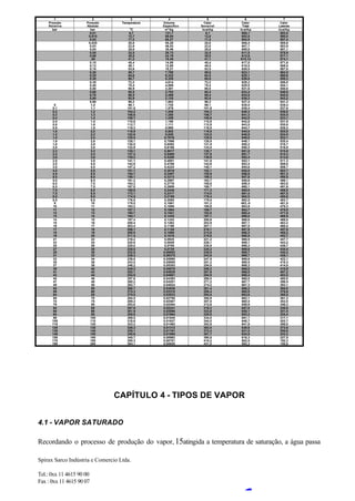Spirax Sarco Indústria e Comercio Ltda.
Tel.: 0xx 11 4615 90 00
Fax : 0xx 11 4615 90 07
1
15
1 2 3 4 5 6 7
Pressão
Relativa
Pressão
Aboluta
Temperatura Volume
Específico
Calor
Sensível
Calor
Total
Calor
Latente
bar bar o
C m3
/kg kcal/kg kcal/kg kcal/kg
0,01
0,015
0,02
6,7
12,7
17,2
131,7
89,64
68,27
6,7
12,8
17,2
600,1
602,8
604,8
593,0
590,0
587,4
0,025
0,03
0,04
20,8
23,8
28,6
55,28
46,53
35,46
20,8
23,8
28,6
606,4
607,7
609,8
585,6
583,9
581,1
0,05
0,06
,08
32,5
35,8
41,2
28,73
24,19
18,45
32,5
35,8
41,1
611,5
612,9
615,12
578,9
577,1
574,1
0,10
0,12
0,15
45,4
49,1
53,6
14,95
12,60
10,21
45,4
49,0
53,5
617,0
618,5
620,5
571,6
569,5
567,0
0,20
0,25
0,30
59,7
64,6
68,7
7,795
6,322
5,328
59,6
64,5
68,6
623,1
625,1
626,8
563,5
560,6
558,2
0,35
0,40
0,50
72,2
75,4
80,9
4,614
4,069
3,301
72,2
75,4
80,8
628,2
629,5
631,6
556,0
554,1
550,8
0,60
0,70
0,80
85,5
89,5
92,9
2,783
2,409
2,125
85,4
89,4
92,9
633,4
634,9
636,2
548,0
545,5
543,2
0
0,1
0,90
1,0
1,1
96,2
99,1
101,8
1,904
1,725
1,578
96,2
99,1
101,8
637,4
638,5
639,4
541,2
539,4
537,6
0,2
0,3
0,4
1,2
1,3
1,4
104,2
106,6
108,7
1,455
1,350
1,259
104,3
106,7
108,9
640,3
641,2
642,0
536,0
534,5
533,1
0,5
0,6
0,8
1,5
1,6
1,8
110,8
112,7
116,3
1,180
1,111
0,995
110,9
112,9
116,5
642,8
643,5
644,7
531,9
530,6
528,2
1,0
1,2
1,4
2,0
2,2
2,4
119,6
122,6
125,5
0,902
0,826
0,7616
119,9
123,0
125,8
645,8
646,9
648,0
525,9
524,0
522,1
1,6
1,8
2,0
2,6
2,8
3,0
128,1
130,5
132,9
0,7066
0,6592
0,6166
128,5
131,0
133,4
649,1
650,2
650,3
520,4
518,7
516,9
2,2
2,4
2,6
3,2
3,4
3,6
135,1
137,2
139,2
0,5817
0,5495
0,5208
135,7
137,8
139,9
651,0
651,7
652,4
515,8
514,3
512,8
2,8
3,0
3,5
3,8
4,0
4,5
141,1
142,9
147,2
0,4951
0,4706
0,4224
141,8
143,6
148,1
653,1
653,4
654,6
511,3
509,8
506,7
4,0
4,5
5,0
5,0
5,5
6,0
151,1
154,7
158,1
0,3816
0,3497
0,3213
152,1
155,9
159,3
655,8
656,8
657,8
503,7
501,2
498,5
5,5
6,0
6,5
6,5
7,0
7,5
161,2
164,2
167,0
0,2987
0,2778
0,2609
162,7
165,6
168,7
658,6
659,4
660,1
496,1
493,8
491,6
7,0
7,5
8,0
8,0
8,5
9,0
169,6
172,1
174,5
0,2448
0,2317
0,2189
171,3
174,0
176,4
660,8
661,4
662,0
489,5
487,5
485,6
8,5
9
10
9,5
10
11
176,8
179,0
183,2
0,2085
0,1981
0,1808
179,0
181,2
185,6
662,5
663,-0
663,9
483,7
481,8
478,3
11
12
13
12
13
14
187,1
190,7
194,1
0,1664
0,1541
0,1435
189,7
193,5
197,1
664,7
665,4
666,0
475,0
471,9
468,9
14
15
16
15
16
17
197,4
200,4
203,4
0,1343
0,1262
0,1190
200,6
203,9
207,1
666,6
667,1
667,5
466,0
463,2
460,4
17
18
19
18
19
20
206,1
208,8
211,4
0,1126
0,1068
0,1016
210,1
213,0
215,8
667,9
668,2
668,5
457,8
455,2
452,7
21
23
25
22
24
26
216,2
220,8
225,0
0,0925
0,0849
0,0785
221,2
226,1
230,8
668,9
669,1
669,3
447,7
443,2
438,7
27
29
31
28
30
32
229,0
232,8
236,3
0,0729
0,06802
0,06375
235,2
239,5
243,6
669,6
669,7
669,7
434,4
430,2
426,1
33
35
37
34
36
38
239,8
243,0
246,2
0,05995
0,05658
0,05353
247,5
251,2
254,8
669,6
669,5
669,3
422,1
418,3
414,5
39
41
43
40
42
44
249,2
252,1
254,9
0,05078
0,04828
0,04601
258,2
261,6
264,9
669,0
668,8
668,4
410,8
407,2
403,5
45
47
49
46
48
50
257,6
260,2
262,7
0,04393
0,04201
0,04024
268,0
271,2
274,2
668,0
667,7
667,3
400,0
396,5
393,1
54
59
64
55
60
65
268,7
274,3
279,5
0,03636
0,03310
0,03033
281,4
288,4
294,8
666,2
665,0
663,6
384,8
376,6
368,8
69
74
79
70
75
80
284,5
289,2
293,6
0,02795
0,02587
0,02404
300,9
307,0
312,6
662,1
660,5
658,9
361,2
353,5
346,3
84
89
94
85
90
95
297,9
301,9
305,8
0,02241
0,02096
0,01964
318,2
323,6
328,8
657,0
655,1
653,2
338,8
331,5
324,4
99
109
119
100
110
120
309,5
316,6
323,2
0,01845
0,01637
0,01462
334,0
344,0
353,9
651,1
646,7
641,9
317,1
302,7
288,0
129
139
149
130
140
150
329,3
335,1
340,6
0,01312
0,01181
0,01065
363,0
372,4
381,7
636,6
631,0
624,9
273,6
258,6
243,2
159
179
199
160
180
200
345,7
355,3
364,1
0,00962
0,00781
0,00620
390,8
410,2
431,5
618,3
602,5
582,3
227,5
192,3
150,8
CAPÍTULO 4 - TIPOS DE VAPOR
4.1 - VAPOR SATURADO
Recordando o processo de produção do vapor, atingida a temperatura de saturação, a água passa
 