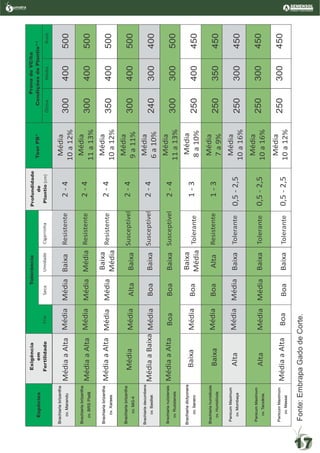 umatraSementes de Pastagem
17
EspéciesTeorPB*
Tolerância
FrioSecaUmidade
ProvadeVC/ha
CondiçõesdePlantio**
ÓtimaMédiaRuimCigarrinha
Exigência
em
Fertilidade
Profundidade
de
Plantio(cm)
Brachiariabrizantha
cv.Marandu
Brachiariabrizantha
cv.BRSPiatã
Brachiariabrizantha
cv.Xaraes
Brachiariabrizantha
cv.MG-4
Brachiariadictyonera
cv.llanero
Brachiariadecumbens
cv.Basilisk
Brachiariaruziziensis
cv.Ruziziensis
Brachiariahumidicola
cv.Humidícola
PanicumMaximum
cv.Mombaça
PanicumMaximum
cv.Tanzânia
PanicumMaximum
cv.Massai
MédiaaAlta
MédiaaAlta
MédiaaAlta
MédiaaAlta
MédiaaBaixa
Média
Média
Média
Média
10a12%
Média
10a12%
Média
11a13%
Média
9a11%
Média
6a10%
Média
8a10%
Média
10a16%
Média
10a12%
Média
Média
Média
Média
Média
Média
Média
Média
Alta
Média
Boa
Boa
Boa
Resistente
Resistente
Tolerante
Tolerante
Tolerante
Resistente
Susceptível
Susceptível
Baixa
Média
Baixa
Média
Baixa
Média
Baixa
Baixa
Baixa
BaixaBoa
Baixa
Baixa
Alta
2-4
2-4
2-4
2-4
2-4
1-3
0,5-2,5
0,5-2,5
300
300
350
300
240
250
250
250
400
400
400
400
300
400
300
300
500
500
500
500
400
450
450
450
Fonte:EmbrapaGadodeCorte.
MédiaaAltaBoaBoa
Média
11a13%
SusceptívelBaixa2-4300300500
Média
7a9%
MédiaBoaResistenteBaixaAlta1-3250350450
Média
10a16%MédiaMédiaToleranteBaixaAlta0,5-2,5250300450
 