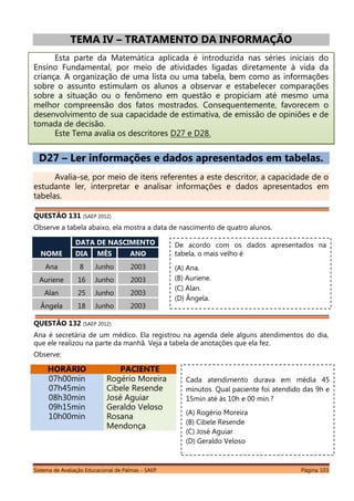 Sistema de Avaliação Educacional de Palmas – SAEP Página 103
TEMA IV – TRATAMENTO DA INFORMAÇÃO
Esta parte da Matemática aplicada é introduzida nas séries iniciais do
Ensino Fundamental, por meio de atividades ligadas diretamente à vida da
criança. A organização de uma lista ou uma tabela, bem como as informações
sobre o assunto estimulam os alunos a observar e estabelecer comparações
sobre a situação ou o fenômeno em questão e propiciam até mesmo uma
melhor compreensão dos fatos mostrados. Consequentemente, favorecem o
desenvolvimento de sua capacidade de estimativa, de emissão de opiniões e de
tomada de decisão.
Este Tema avalia os descritores D27 e D28.
D27 – Ler informações e dados apresentados em tabelas.
Avalia-se, por meio de itens referentes a este descritor, a capacidade de o
estudante ler, interpretar e analisar informações e dados apresentados em
tabelas.
QUESTÃO 131 (SAEP 2012)
Observe a tabela abaixo, ela mostra a data de nascimento de quatro alunos.
NOME
DATA DE NASCIMENTO
DIA MÊS ANO
Ana 8 Junho 2003
Auriene 16 Junho 2003
Alan 25 Junho 2003
Ângela 18 Junho 2003
QUESTÃO 132 (SAEP 2012)
Ana é secretária de um médico. Ela registrou na agenda dele alguns atendimentos do dia,
que ele realizou na parte da manhã. Veja a tabela de anotações que ela fez.
Observe:
HORÁRIO PACIENTE
07h00min Rogério Moreira
07h45min Cibele Resende
08h30min José Aguiar
09h15min Geraldo Veloso
10h00min Rosana
Mendonça
De acordo com os dados apresentados na
tabela, o mais velho é
(A) Ana.
(B) Auriene.
(C) Alan.
(D) Ângela.
Cada atendimento durava em média 45
minutos. Qual paciente foi atendido das 9h e
15min até às 10h e 00 min.?
(A) Rogério Moreira
(B) Cibele Resende
(C) José Aguiar
(D) Geraldo Veloso
 