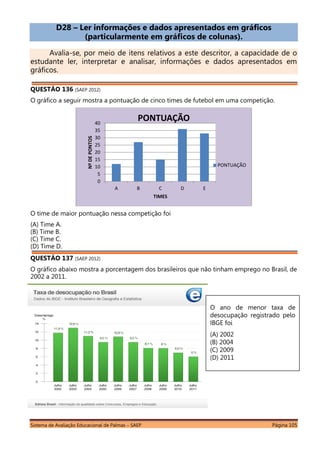 Sistema de Avaliação Educacional de Palmas – SAEP Página 105
D28 – Ler informações e dados apresentados em gráficos
(particularmente em gráficos de colunas).
Avalia-se, por meio de itens relativos a este descritor, a capacidade de o
estudante ler, interpretar e analisar, informações e dados apresentados em
gráficos.
QUESTÃO 136 (SAEP 2012)
O gráfico a seguir mostra a pontuação de cinco times de futebol em uma competição.
O time de maior pontuação nessa competição foi
(A) Time A.
(B) Time B.
(C) Time C.
(D) Time D.
QUESTÃO 137 (SAEP 2012)
O gráfico abaixo mostra a porcentagem dos brasileiros que não tinham emprego no Brasil, de
2002 a 2011.
0
5
10
15
20
25
30
35
40
A B C D E
NºDEPONTOS
TIMES
PONTUAÇÃO
PONTUAÇÃO
O ano de menor taxa de
desocupação registrado pelo
IBGE foi
(A) 2002
(B) 2004
(C) 2009
(D) 2011
 
