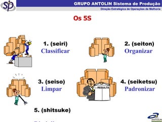 1. (seiri)  Classificar 2. (seiton)  Organizar 3. (seiso)  Limpar 4. (seiketsu)  Padronizar 5. (shitsuke)  Disciplinar GRUPO ANTOLIN Sistema de Produção Direção Estratégica de Operações de Melhoria Os 5S RESULTS 