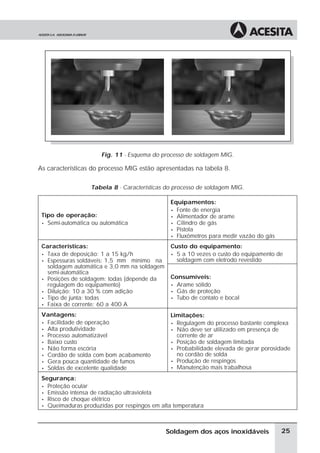 Fig. 11 - Esquema do processo de soldagem MIG.
As características do processo MIG estão apresentadas na tabela 8.
Tabela 8 - Características do processo de soldagem MIG.
Tipo de operação:
• Semi-automática ou automática
Equipamentos:
• Fonte de energia
• Alimentador de arame
• Cilindro de gás
• Pistola
• Fluxômetros para medir vazão do gás
Características:
• Taxa de deposição: 1 a 15 kg/h
• Espessuras soldáveis: 1,5 mm mínimo na
soldagem automática e 3,0 mm na soldagem
semi-automática
• Posições de soldagem: todas (depende da
regulagem do equipamento)
• Diluição: 10 a 30 % com adição
• Tipo de junta: todas
• Faixa de corrente: 60 a 400 A
Custo do equipamento:
• 5 a 10 vezes o custo do equipamento de
soldagem com eletrodo revestido
Consumíveis:
• Arame sólido
• Gás de proteção
• Tubo de contato e bocal
Vantagens:
• Facilidade de operação
• Alta produtividade
• Processo automatizável
• Baixo custo
• Não forma escória
• Cordão de solda com bom acabamento
• Gera pouca quantidade de fumos
• Soldas de excelente qualidade
Limitações:
• Regulagem do processo bastante complexa
• Não deve ser utilizado em presença de
corrente de ar
• Posição de soldagem limitada
• Probabilidade elevada de gerar porosidade
no cordão de solda
• Produção de respingos
• Manutenção mais trabalhosa
Segurança:
• Proteção ocular
• Emissão intensa de radiação ultravioleta
• Risco de choque elétrico
• Queimaduras produzidas por respingos em alta temperatura
25Soldagem dos aços inoxidáveis
 