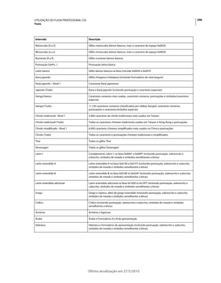 UTILIZAÇÃO DO FLASH PROFESSIONAL CS5                                                                                                296
Texto




Intervalo                              Descrição

Maiúsculas [A a Z]                     Glifos maiúsculos latinos básicos, mais o caractere de espaço 0x0020.

Minúsculas [a a z]                     Glifes minúsculos latinos básicos, mais o caractere de espaço 0x0020.

Numerais [0 a 9]                       Glifes numerais latinos básicos

Pontuação [!@#%...]                    Pontuação latina básica

Latim básico                           Glifos latinos básicos na faixa Unicode 0x0020 a 0x007E.

Kana japonês                           Glifos Hiragana e Katakana (incluindo formulários de meia largura)

Kanji japonês – Nível 1                Caracteres Kanji japoneses

Japonês (Tudo)                         Kana e Kanji japonês (incluindo pontuação e caracteres especiais)

Hangul básico                          Caracteres coreanos mais usados, caracteres romanos, pontuações e símbolos/caracteres
                                       especiais

Hangul (Tudo)                          11.720 caracteres coreanos (classificados por sílabas Hangul), caracteres romanos,
                                       pontuações e caracteres/símbolos especiais

Chinês tradicional - Nível 1           5.000 caracteres de chinês tradicionais mais usados em Taiwan

Chinês tradicional (Tudo)              Todos os caracteres chineses tradicionais usados em Taiwan e Hong Kong e pontuações

Chinês simplificado - Nível 1          6.000 caracteres chineses simplificados mais usados na China e pontuações

Chinês (Tudo)                          Todos os caracteres e pontuações chineses tradicionais e simplificados

Thai                                   Todos os glifos Thai

Devanagari                             Todos os glifos Devanagari

Latim I                                Complemento Latim-1 na faixa 0x00A1 a 0x00FF (incluindo pontuação, sobrescrito e
                                       subscrito, símbolos de moeda e símbolos semelhantes a letras)

Latim estendido A                      Latim estendido-A na faixa 0x0100 a 0x01FF (incluindo pontuação, sobrescrito e subscrito,
                                       símbolos de moeda e símbolos semelhantes a letras)

Latim estendido B                      Latim estendido-B na faixa 0x0180 to 0x024F (incluindo pontuação, sobrescrito e subscrito,
                                       símbolos de moeda e símbolos semelhantes a letras)

Latim estendido adicional              Latim estendido adicional na faixa 0x1E00 to 0x1EFF (incluindo pontuação, sobrescrito e
                                       subscrito, símbolos de moeda e símbolos semelhantes a letras)

Grego                                  Grego e cóptico, além de grego estendido (incluindo pontuação, sobrescrito e subscrito,
                                       símbolos de moeda e símbolos semelhantes a letras)

Cirílico                               Cirílico (incluindo pontuação, sobrescrito e subscrito, símbolos de moeda e símbolos
                                       semelhantes a letras)

Armênio                                Armênio e ligaturas

Árabe                                  Árabe e Formulários A e B de apresentação

Hebraico                               Hebraico e formulários de apresentação (incluindo pontuação, sobrescrito e subscrito,
                                       símbolos de moeda e símbolos semelhantes a letras)




                                       Última atualização em 27/5/2010
 