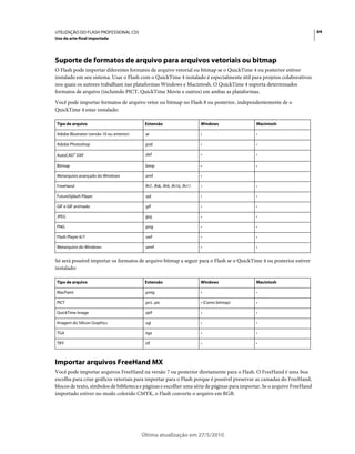 UTILIZAÇÃO DO FLASH PROFESSIONAL CS5                                                                                     64
Uso da arte-final importada




Suporte de formatos de arquivo para arquivos vetoriais ou bitmap
O Flash pode importar diferentes formatos de arquivo vetorial ou bitmap se o QuickTime 4 ou posterior estiver
instalado em seu sistema. Usar o Flash com o QuickTime 4 instalado é especialmente útil para projetos colaborativos
nos quais os autores trabalham nas plataformas Windows e Macintosh. O QuickTime 4 suporta determinados
formatos de arquivo (incluindo PICT, QuickTime Movie e outros) em ambas as plataformas.
Você pode importar formatos de arquivo vetor ou bitmap no Flash 8 ou posterior, independentemente de o
QuickTime 4 estar instalado:

Tipo de arquivo                              Extensão                         Windows           Macintosh

Adobe Illustrator (versão 10 ou anterior)    .ai                              •                 •

Adobe Photoshop                              .psd                             •                 •

AutoCAD® DXF                                 .dxf                             •                 •

Bitmap                                       .bmp                             •                 •

Metarquivo avançado do Windows               .emf                             •

FreeHand                                     .fh7, .fh8, .fh9, .fh10, .fh11   •                 •

FutureSplash Player                          .spl                             •                 •

GIF e GIF animado                            .gif                             •                 •

JPEG                                         .jpg                             •                 •

PNG                                          .png                             •                 •

Flash Player 6/7                             .swf                             •                 •

Metarquivo do Windows                        .wmf                             •                 •


Só será possível importar os formatos de arquivo bitmap a seguir para o Flash se o QuickTime 4 ou posterior estiver
instalado:

Tipo de arquivo                              Extensão                         Windows           Macintosh

MacPaint                                     .pntg                            •                 •

PICT                                         .pct, .pic                       • (Como bitmap)   •

QuickTime Image                              .qtif                            •                 •

Imagem do Silicon Graphics                   .sgi                             •                 •

TGA                                          .tga                             •                 •

TIFF                                         .tif                             •                 •



Importar arquivos FreeHand MX
Você pode importar arquivos FreeHand na versão 7 ou posterior diretamente para o Flash. O FreeHand é uma boa
escolha para criar gráficos vetoriais para importar para o Flash porque é possível preservar as camadas do FreeHand,
blocos de texto, símbolos de biblioteca e páginas e escolher uma série de páginas para importar. Se o arquivo FreeHand
importado estiver no modo colorido CMYK, o Flash converte o arquivo em RGB.




                                            Última atualização em 27/5/2010
 