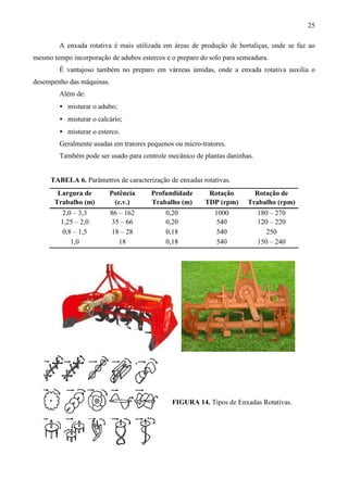 25
A enxada rotativa é mais utilizada em áreas de produção de hortaliças, onde se faz ao
mesmo tempo incorporação de adubos estercos e o preparo do solo para semeadura.
É vantajoso também no preparo em várzeas úmidas, onde a enxada rotativa auxilia o
desempenho das máquinas.
Além de:
• misturar o adubo;
• misturar o calcário;
• misturar o esterco.
Geralmente usadas em tratores pequenos ou micro-tratores.
Também pode ser usado para controle mecânico de plantas daninhas.
TABELA 6. Parâmetros de caracterização de enxadas rotativas.
Largura de Potência Profundidade Rotação Rotação de
Trabalho (m) (c.v.) Trabalho (m) TDP (rpm) Trabalho (rpm)
2,0 – 3,3 86 – 162 0,20 1000 180 – 270
1,25 – 2,0 35 – 66 0,20 540 120 – 220
0,8 – 1,5 18 – 28 0,18 540 250
1,0 18 0,18 540 150 – 240
FIGURA 14. Tipos de Enxadas Rotativas.
 