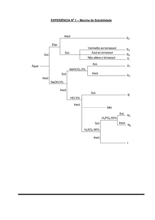 EXPERIÊNCIA N0
1 – Marcha de Solubilidade
Água
Sol.
Éter
Insol.
S2
Sol.
Vermelho ao tornassol
Azul ao tornassol
Não altera o tornassol
SA
SB
S1
Insol.
NaOH 5%
NaHCO3 5%
Sol.
Insol.
Sol.
Insol.
A1
A2
HCl 5%
Sol.
B
MN
Insol.
H2SO4 96%
Sol.
Sol.
Insol.
H3PO4 85%
N1
N2
Insol.
I
 
 
 