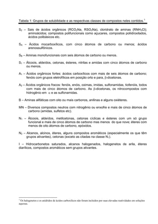 Tabela 1: Grupos de solubilidade e as respectivas classes de compostos neles contidos.1
S2 – Sais de ácidos orgânicos (RCO2Na, RSO3Na), cloridrato de aminas (RNH3Cl);
aminoácidos; compostos polifuncionais como açucares, compostos poliidroxilados,
ácidos polibásicos etc.
SA – Ácidos mocarboxílicos, com cinco átomos de carbono ou menos; ácidos
arenossulfônicos.
SB – Aminas monofuncionais com seis átomos de carbono ou menos.
S1 – Álcoois, aldeídos, cetonas, ésteres, nitrilas e amidas com cinco átomos de carbono
ou menos.
A1 – Ácidos orgânicos fortes: ácidos carboxílicos com mais de seis átomos de carbono;
fenóis com grupos eletrofílicos em posição orto e para, β-dicetonas.
A2 – Ácidos orgânicos fracos: fenóis, enóis, oximas, imidas, sulfonamidas, tiofenóis, todos
com mais de cinco átomos de carbono. As β-dicetonas, os nitrocompostos com
hidrogênio em α e as sulfonamidas.
B – Aminas alifáticas com oito ou mais carbonos, anilinas e alguns oxiéteres.
MN – Diversos compostos neutros com nitrogênio ou enxofre e mais de cinco átomos de
carbono (amidas, sulfetos etc).
N1 – Álcoois, aldeídos, metilcetonas, cetonas cíclicas e ésteres com um só grupo
funcional e mais de cinco átomos de carbono mas menos do que nove; éteres com
menos de oito átomos de carbono, epóxidos.
N2 – Alcenos, alcinos, éteres, alguns compostos aromáticos (especialmente os que têm
grupos ativantes), cetonas (exceto as citadas na classe N1).
I – Hidrocarbonetos saturados, alcanos halogenados, halogenetos de arila, éteres
diarílicos, compostos aromáticos sem grupos ativantes.
                                                            
1
Os halogenetos e os anidridos de ácidos carboxílicos não foram incluídos por suas elevadas reatividades em soluções
aquosas.
 