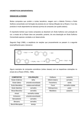 AROMÁTICOS (BENZENÓIDES)
ENSAIO DE LE ROSEN
Muitos compostos que contém o núcleo benzênico, reagem com o Aldeído Fórmico e Ácido
Sulfúrico concentrado com formação de produtos de cor intensa (Reação de Le Rosen). A cor dos
produtos é muito dependente da natureza química do composto (ver quadro abaixo).
É importante lembrar que muitos compostos se dissolvem em Ácido Sulfúrico com produção de
cor; o ensaio de Le Rosen deve ser precedido, portanto, de uma dissolução em Ácido Sulfúrico
Concentrado apenas e anotada a cor desenvolvida.
Segundo Feigl (1966), a seqüência de reações que provavelmente se passam é a seguinte
(exemplificando para o benzeno):
CH O + 3 H2O + SO2
+ 2 H2SO4 + 3(O)
+ H2O+ CH2O2
Alguns exemplos de compostos aromáticos (várias classes) com as respectivas colorações no
ensaio de Le Rosen (FEIGL, 1966).
COMPOSTOS COLORAÇÃO
Ácido Cinâmico telha
Ácido Gálico amarelo-esverdeado
Ácido Mandélico violeta-avermelhado
Ácido Salicílico vermelho
Álcool Benzílico vermelho
Anisol vermelho-violeta
Antraceno amarelo-esverdeado
Benzaldeído vermelho
Benzeno vermelho
Benzil-Mercaptan laranja
Estilbeno castanho
Difenil-metano vermelho
Fenantreno verde
Fenol vermelho-violeta
Hidroquinona preto
Mesitileno castanho
 