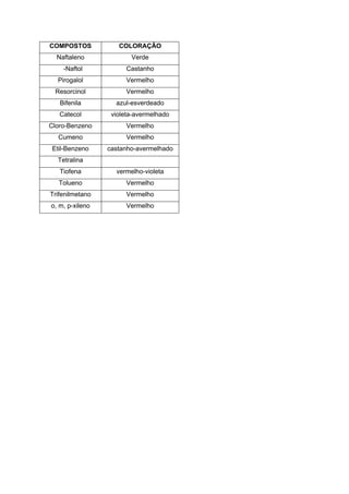 COMPOSTOS COLORAÇÃO
Naftaleno Verde
-Naftol Castanho
Pirogalol Vermelho
Resorcinol Vermelho
Bifenila azul-esverdeado
Catecol violeta-avermelhado
Cloro-Benzeno Vermelho
Cumeno Vermelho
Etil-Benzeno castanho-avermelhado
Tetralina
Tiofena vermelho-violeta
Tolueno Vermelho
Trifenilmetano Vermelho
o, m, p-xileno Vermelho
 