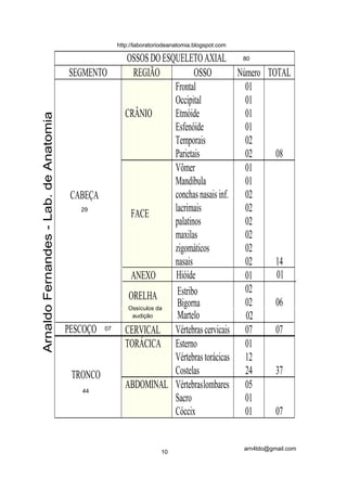 OSSOSDOESQUELETOAXIAL
SEGMENTO REGIÃO OSSO Número TOTAL
CRÂNIO
Frontal
Occipital
Etmóide
Esfenóide
Temporais
Parietais
01
01
01
01
02
02 08
FACE
Vômer
Mandíbula
conchasnasaisinf.
lacrimais
palatinos
maxilas
zigomáticos
nasais
01
01
02
02
02
02
02
02 14
ORELHA
Martelo
Estribo
Bigorna
02
02
02 06
CABEÇA
PESCOÇO CERVICAL
Hióide
Vértebras cervicais
01
07 07
TORÁCICA Esterno
Vértebras torácicas
Costelas
01
12
24 37TRONCO
ABDOMINAL Vértebras
Sacro
Cóccix
05
01
01 07
ArnaldoFernandes-Lab.deAnatomia
29
07
44
80
10
arn4ldo@gmail.com
http://laboratoriodeanatomia.blogspot.com
Ossículos da
audição
01
lombares
ANEXO
 