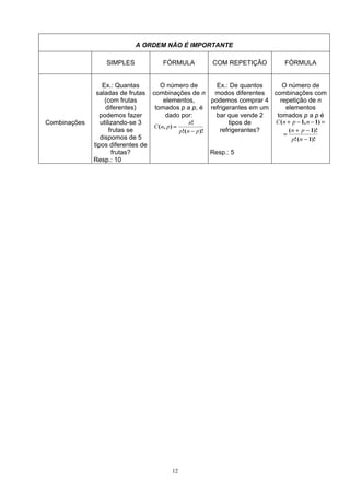 12
A ORDEM NÃO É IMPORTANTE
SIMPLES FÓRMULA COM REPETIÇÃO FÓRMULA
Combinações
Ex.: Quantas
saladas de frutas
(com frutas
diferentes)
podemos fazer
utilizando-se 3
frutas se
dispomos de 5
tipos diferentes de
frutas?
Resp.: 10
O número de
combinações de n
elementos,
tomados p a p, é
dado por:
)!(!
!
),(
pnp
n
pnC
−
=
Ex.: De quantos
modos diferentes
podemos comprar 4
refrigerantes em um
bar que vende 2
tipos de
refrigerantes?
Resp.: 5
O número de
combinações com
repetição de n
elementos
tomados p a p é
=−−+ )1,1( npnC
)!1(!
)!1(
−
−+
=
np
pn
 