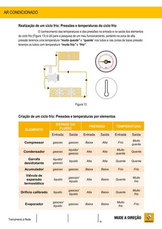 12
Treinamento à Rede
Realização de um ciclo frio: Pressões e temperaturas do ciclo frio
O conhecimento das temperaturas e das pressões na entrada e na saída dos elementos
do ciclo frio (Figura 13) é útil para a pesquisa de um mau funcionamento, portanto na zona de alta
pressão teremos uma temperatura “muito quente” e “quente” nos tubos e nas zonas de baixa pressão
teremos os tubos com temperatura “muito frio” e “frio”.
Figura 13
Criação de um ciclo frio: Pressões e temperaturas por elementos
AR CONDICIONADO
ELEMENTO
ESTADO DO
FLUÍDO
PRESSÃO TEMPERATURA
Entrada Saída Entrada Saída Entrada Saída
Compressor gasoso gasoso Baixa Alta Frio
Muito
quente
Condensador gasoso
liquido/
gasoso
Alta Alta
Muito
quente
Quente
Garrafa
desidratante
liquido/
gasoso
liquido Alta Alta Quente Quente
Acumulador gasoso gasoso Baixa Baixa Frio Frio
Válvula de
expansão
termostática
liquido
gasoso/
liquido
Alta Baixa Quente
Muito
frio
Orifício calibrado liquido
gasoso/
liquido
Alta Baixa Quente
Muito
frio
Evaporador
gasoso/
liquido
gasoso Baixa Baixa
Muito
frio
Frio
 