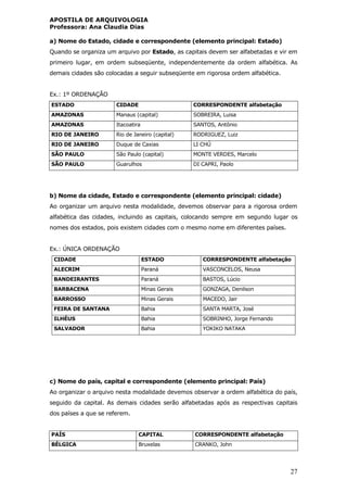 APOSTILA DE ARQUIVOLOGIA
Professora: Ana Claudia Dias
27
a) Nome do Estado, cidade e correspondente (elemento principal: Estado)
Quando se organiza um arquivo por Estado, as capitais devem ser alfabetadas e vir em
primeiro lugar, em ordem subseqüente, independentemente da ordem alfabética. As
demais cidades são colocadas a seguir subseqüente em rigorosa ordem alfabética.
Ex.: 1º ORDENAÇÃO
ESTADO CIDADE CORRESPONDENTE alfabetação
AMAZONAS Manaus (capital) SOBREIRA, Luisa
AMAZONAS Itacoatira SANTOS, Antônio
RIO DE JANEIRO Rio de Janeiro (capital) RODRIGUEZ, Luiz
RIO DE JANEIRO Duque de Caxias LI CHÚ
SÃO PAULO São Paulo (capital) MONTE VERDES, Marcelo
SÃO PAULO Guarulhos DI CAPRI, Paolo
b) Nome da cidade, Estado e correspondente (elemento principal: cidade)
Ao organizar um arquivo nesta modalidade, devemos observar para a rigorosa ordem
alfabética das cidades, incluindo as capitais, colocando sempre em segundo lugar os
nomes dos estados, pois existem cidades com o mesmo nome em diferentes países.
Ex.: ÚNICA ORDENAÇÃO
CIDADE ESTADO CORRESPONDENTE alfabetação
ALECRIM Paraná VASCONCELOS, Neusa
BANDEIRANTES Paraná BASTOS, Lúcio
BARBACENA Minas Gerais GONZAGA, Denilson
BARROSSO Minas Gerais MACEDO, Jair
FEIRA DE SANTANA Bahia SANTA MARTA, José
ILHÉUS Bahia SOBRINHO, Jorge Fernando
SALVADOR Bahia YOKIKO NATAKA
c) Nome do país, capital e correspondente (elemento principal: País)
Ao organizar o arquivo nesta modalidade devemos observar a ordem alfabética do país,
seguido da capital. As demais cidades serão alfabetadas após as respectivas capitais
dos países a que se referem.
PAÍS CAPITAL CORRESPONDENTE alfabetação
BÉLGICA Bruxelas CRANKO, John
 