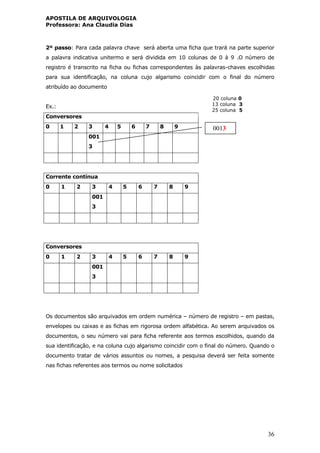 APOSTILA DE ARQUIVOLOGIA
Professora: Ana Claudia Dias
36
2º passo: Para cada palavra chave será aberta uma ficha que trará na parte superior
a palavra indicativa unitermo e será dividida em 10 colunas de 0 à 9 .O número de
registro é transcrito na ficha ou fichas correspondentes às palavras-chaves escolhidas
para sua identificação, na coluna cujo algarismo coincidir com o final do número
atribuído ao documento
Ex.:
Conversores
0 1 2 3 4 5 6 7 8 9
001
3
Corrente contínua
0 1 2 3 4 5 6 7 8 9
001
3
Conversores
0 1 2 3 4 5 6 7 8 9
001
3
Os documentos são arquivados em ordem numérica – número de registro – em pastas,
envelopes ou caixas e as fichas em rigorosa ordem alfabética. Ao serem arquivados os
documentos, o seu número vai para ficha referente aos termos escolhidos, quando da
sua identificação, e na coluna cujo algarismo coincidir com o final do número. Quando o
documento tratar de vários assuntos ou nomes, a pesquisa deverá ser feita somente
nas fichas referentes aos termos ou nome solicitados
20 coluna 0
13 coluna 3
25 coluna 5
0013
 