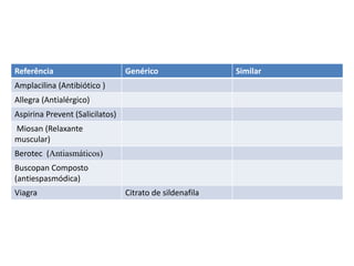 Referência Genérico Similar
Amplacilina (Antibiótico )
Allegra (Antialérgico)
Aspirina Prevent (Salicilatos)
Miosan (Relaxante
muscular)
Berotec (Antiasmáticos)
Buscopan Composto
(antiespasmódica)
Viagra Citrato de sildenafila
 