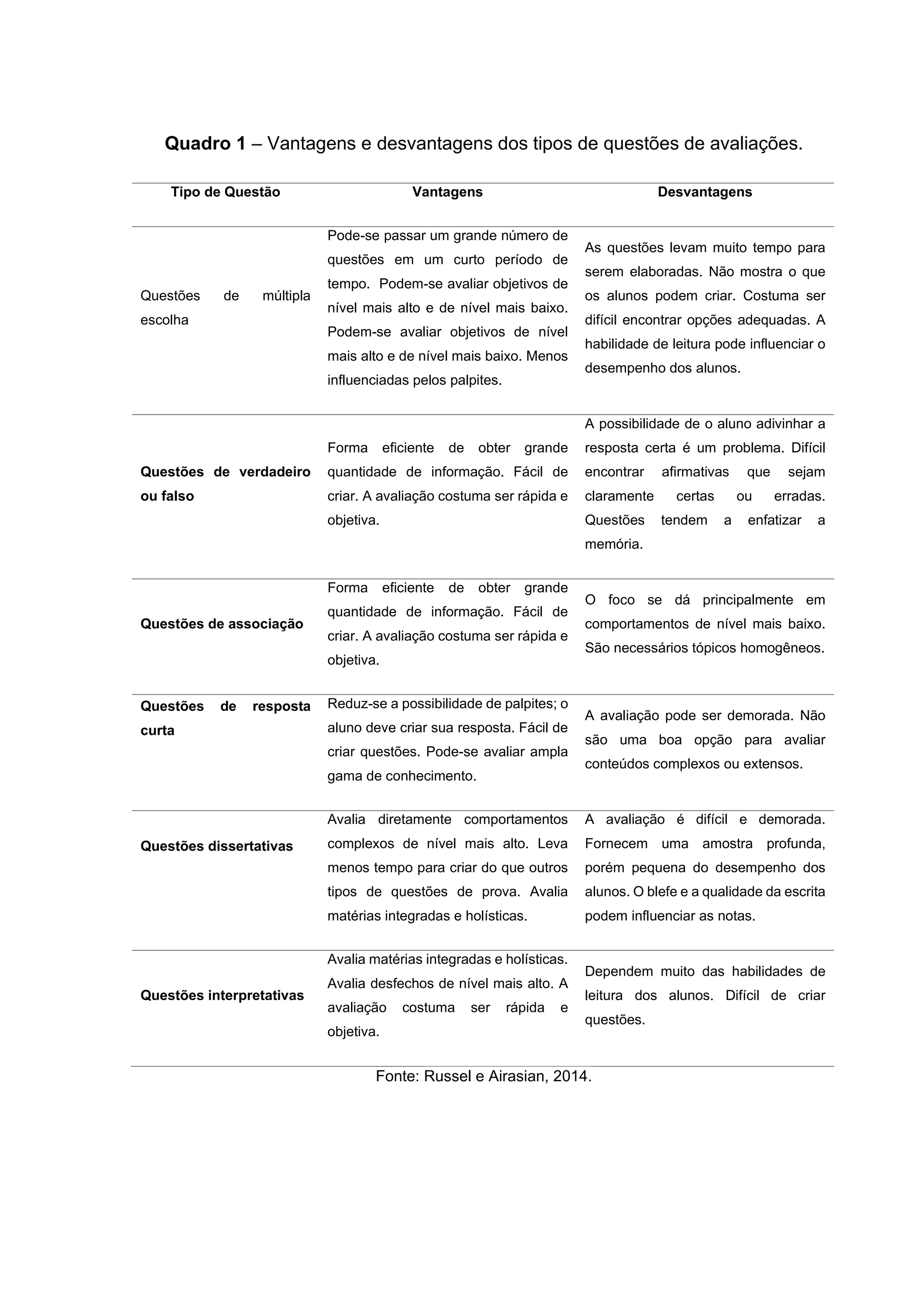 Quadro 1 – Vantagens e desvantagens dos tipos de questões de avaliações.
Tipo de Questão Vantagens Desvantagens
Questões de múltipla
escolha
Pode-se passar um grande número de
questões em um curto período de
tempo. Podem-se avaliar objetivos de
nível mais alto e de nível mais baixo.
Podem-se avaliar objetivos de nível
mais alto e de nível mais baixo. Menos
influenciadas pelos palpites.
As questões levam muito tempo para
serem elaboradas. Não mostra o que
os alunos podem criar. Costuma ser
difícil encontrar opções adequadas. A
habilidade de leitura pode influenciar o
desempenho dos alunos.
Questões de verdadeiro
ou falso
Forma eficiente de obter grande
quantidade de informação. Fácil de
criar. A avaliação costuma ser rápida e
objetiva.
A possibilidade de o aluno adivinhar a
resposta certa é um problema. Difícil
encontrar afirmativas que sejam
claramente certas ou erradas.
Questões tendem a enfatizar a
memória.
Questões de associação
Forma eficiente de obter grande
quantidade de informação. Fácil de
criar. A avaliação costuma ser rápida e
objetiva.
O foco se dá principalmente em
comportamentos de nível mais baixo.
São necessários tópicos homogêneos.
Questões de resposta
curta
Reduz-se a possibilidade de palpites; o
aluno deve criar sua resposta. Fácil de
criar questões. Pode-se avaliar ampla
gama de conhecimento.
A avaliação pode ser demorada. Não
são uma boa opção para avaliar
conteúdos complexos ou extensos.
Questões dissertativas
Avalia diretamente comportamentos
complexos de nível mais alto. Leva
menos tempo para criar do que outros
tipos de questões de prova. Avalia
matérias integradas e holísticas.
A avaliação é difícil e demorada.
Fornecem uma amostra profunda,
porém pequena do desempenho dos
alunos. O blefe e a qualidade da escrita
podem influenciar as notas.
Questões interpretativas
Avalia matérias integradas e holísticas.
Avalia desfechos de nível mais alto. A
avaliação costuma ser rápida e
objetiva.
Dependem muito das habilidades de
leitura dos alunos. Difícil de criar
questões.
Fonte: Russel e Airasian, 2014.
 