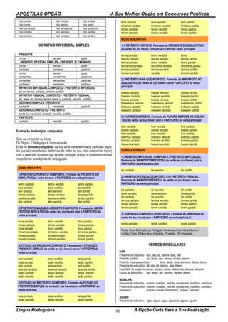 APOSTILAS OPÇÃO A Sua Melhor Opção em Concursos Públicos
Língua Portuguesa A Opção Certa Para a Sua Realização52
não cantes não vendas não partas
não cante não venda não parta
não cantemos não vendamos não partamos
não canteis não vendais não partais
não cantem não vendam não partam
INFINITIVO IMPESSOAL SIMPLES
PRESENTE
cantar vender partir
INFINITIVO PESSOAL SIMPLES - PRESENTE FLEXIONADO
cantar vender partir
cantares venderes partires
cantar vender partir
cantarmos vendermos partirmos
cantardes venderdes partirdes
cantarem venderem partirem
INFINITIVO IMPESSOAL COMPOSTO - PRETÉRITO IMPESSOAL
ter (ou haver), cantado, vendido, partido
INFINITIVO PESSOAL COMPOSTO - PRETÉRITO PESSOAL
ter, teres, ter, termos, terdes, terem (+ cantado, vendido, partido)
GERÚNDIO SIMPLES - PRESENTE
cantando vendendo partindo
GERÚNDIO COMPOSTO - PRETÉRITO
tendo (ou havendo), cantado, vendido, partido
PARTICÍPIO
cantado vendido partido
Formação dos tempos compostos
Com os verbos ter ou haver
Da Página 3 Pedagogia & Comunicação
Entre os tempos compostos da voz ativa merecem realce particular aque-
les que são constituídos de formas do verbo ter (ou, mais raramente, haver)
com o particípio do verbo que se quer conjugar, porque é costume incluí-los
nos próprios paradigmas de conjugação:
MODO INDICATIVO
1) PRETÉRITO PERFEITO COMPOSTO. Formado do PRESENTE DO
INDICATIVO do verbo ter com o PARTICÍPIO do verbo principal:
tenho cantado
tens cantado
tem cantado
temos cantado
tendes cantado
têm cantado
tenho vendido
tens vendido
tem vendido
temos vendido
tendes vendido
têm vendido
tenho partido
tens partido
tem partido
temos partido
tendes partido
têm partido
2) PRETÉRITO MAIS-QUE-PERFEITO COMPOSTO. Formado do IMPER-
FEITO DO INDICATIVO do verbo ter. (ou haver) com o PARTICÍPIO do
verbo principal:
tinha cantado
tinhas cantado
tinha cantado
tínhamos cantado
tínheis cantado
tinham cantado
tinha vendido
tinhas vendido
tinha vendido
tínhamos vendido
tínheis vendido
tinham vendido
tinha partido
tinhas .partido
tinha partido
tínhamos partido
tínheis partido
tinham partido
3) FUTURO DO PRESENTE COMPOSTO. Formado do FUTURO DO
PRESENTE SIMPLES do verbo ter (ou haver) com o PARTICÍPIO do
verbo principal:
terei cantado
terás cantado
terá cantado
teremos cantado
tereis cantado
terão cantado
terei vendido
terás vendido
terá vendido
teremos vendido
tereis vendido
terão vendido
terei partido
terás, partido
terá partido
teremos partido
tereis , partido
terão partido
4) FUTURO DO PRETÉRITO COMPOSTO. Formado do FUTURO DO
PRETÉRITO SIMPLES do verbo ter (ou haver) com o PARTICÍPIO do
verbo principal:
teria cantado
terias cantado
teria vendido
terias vendido
teria partido
terias partido
teria cantado
teríamos cantado
teríeis cantado
teriam cantado
teria vendido
teríamos vendido
teríeis vendido
teriam vendido
teria partido
teríamos partido
teríeis partido
teriam partido
MODO SUBJUNTIVO
1) PRETÉRITO PERFEITO. Formado do PRESENTE DO SUBJUNTIVO
do verbo ter (ou haver) com o PARTICÍPIO do verbo principal:
tenha cantado
tenhas cantado
tenha cantado
tenhamos cantado
tenhais cantado
tenham cantado
tenha vendido
tenhas vendido
tenha vendido
tenhamos vendido
tenhais vendido
vendido
tenha
tenhas partido
tenha partido
tenhamos partido
tenhais partido
tenham partido
2) PRETÉRITO MAIS-QUE-PERFEITO. Formado do IMPERFEITO DO
SUBJUNTIVO do verbo ter (ou haver) com o PARTICÍPIO do verbo
principal:
tivesse cantado
tivesses cantado
tivesse cantado
tivéssemos cantado
tivésseis cantado
tivessem cantado
tivesse vendido
tivesses vendido
tivesse vendido
tivéssemos vendido
tivésseis vendido
tivessem vendido
tivesse partido
tivesses partido
tivesse partido
tivéssemos partido
tivésseis partido
tivessem partido
3) FUTURO COMPOSTO. Formado do FUTURO SIMPLES DO SUBJUN-
TIVO do verbo ter (ou haver) com o PARTICÍPIO do verbo principal:
tiver cantado
tiveres cantado
tiver cantado
tivermos cantado
tiverdes cantado
tiverem cantado
tiver vendido
tiveres vendido
tiver vendido
tivermos vendido
tiverdes vendido
tiverem vendido
tiver partido
tiveres partido
tiver partido
tivermos partido
tiverdes partido
tiverem partido
FORMAS NOMINAIS
1) INFINITIVO IMPESSOAL COMPOSTO (PRETÉRITO IMPESSOAL).
Formado do INFINITIVO IMPESSOAL do verbo ter (ou haver) com o
PARTICÍPIO do verbo principal:
ter cantado ter vendido ter partido
2) INFINITIVO PESSOAL COMPOSTO (OU PRETÉRITO PESSOAL).
Formado do INFINITIVO PESSOAL do verbo ter (ou haver) com o
PARTICÍPIO do verbo principal:
ter cantado
teres cantado
ter cantado
termos cantado
terdes cantado
terem cantado
ter vendido
teres vendido
ter vendido
termos vendido
terdes vendido
terem vendido
ter partido
teres partido
ter partido
termos partido
terdes partido
terem partido
3) GERÚNDIO COMPOSTO (PRETÉRITO). Formado do GERÚNDIO do
verbo ter (ou haver) com o PARTICÍPIO do verbo principal:
tendo cantado tendo vendido tendo partido
Fonte: Nova Gramática do Português Contemporâneo, Celso Cunha e
Lindley Cintra, Editora Nova Fronteira, 2ª edição, 29ª impressão.
VERBOS IRREGULARES
DAR
Presente do indicativo dou, dás, dá, damos, dais, dão
Pretérito perfeito dei, deste, deu, demos, destes, deram
Pretérito mais-que-perfeito dera, deras, dera, déramos, déreis, deram
Presente do subjuntivo dê, dês, dê, demos, deis, dêem
Imperfeito do subjuntivodesse, desses, desse, déssemos, désseis, dessem
Futuro do subjuntivo der, deres, der, dermos, derdes, derem
MOBILIAR
Presente do indicativo mobilio, mobílias, mobília, mobiliamos, mobiliais, mobiliam
Presente do subjuntivo mobilie, mobilies, mobílie, mobiliemos, mobilieis, mobiliem
Imperativo mobília, mobilie, mobiliemos, mobiliai, mobiliem
AGUAR
Presente do indicativo águo, águas, água, aguamos, aguais, águam
 