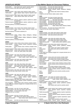 APOSTILAS OPÇÃO A Sua Melhor Opção em Concursos Públicos
Língua Portuguesa A Opção Certa Para a Sua Realização53
Pretérito perfeito aguei, aguaste, aguou, aguamos, aguastes, aguaram
Presente do subjuntivo águe, agues, ague, aguemos, agueis, águem
MAGOAR
Presente do indicativo magoo, magoas, magoa, magoamos, magoais, magoam
Pretérito perfeito magoei, magoaste, magoou, magoamos, magoastes, magoa-
ram
Presente do subjuntivo magoe, magoes, magoe, magoemos, magoeis, magoem
Conjugam-se como magoar, abençoar, abotoar, caçoar, voar e perdoar
APIEDAR-SE
Presente do indicativo: apiado-me, apiadas-te, apiada-se, apiedamo-nos, apiedais-
vos, apiadam-se
Presente do subjuntivo apiade-me, apiades-te, apiade-se, apiedemo-nos, apiedei-
vos, apiedem-se
Nas formas rizotônicas, o E do radical é substituído por A
MOSCAR
Presente do indicativo musco, muscas, musca, moscamos, moscais, muscam
Presente do subjuntivo musque, musques, musque, mosquemos, mosqueis, mus-
quem
Nas formas rizotônicas, o O do radical é substituído por U
RESFOLEGAR
Presente do indicativo resfolgo, resfolgas, resfolga, resfolegamos, resfolegais,
resfolgam
Presente do subjuntivo resfolgue, resfolgues, resfolgue, resfoleguemos, resfolegueis,
resfolguem
Nas formas rizotônicas, o E do radical desaparece
NOMEAR
Presente da indicativo nomeio, nomeias, nomeia, nomeamos, nomeais, nomeiam
Pretérito imperfeito nomeava, nomeavas, nomeava, nomeávamos, nomeáveis,
nomeavam
Pretérito perfeito nomeei, nomeaste, nomeou, nomeamos, nomeastes, nomea-
ram
Presente do subjuntivo nomeie, nomeies, nomeie, nomeemos, nomeeis, nomeiem
Imperativo afirmativo nomeia, nomeie, nomeemos, nomeai, nomeiem
Conjugam-se como nomear, cear, hastear, peritear, recear, passear
COPIAR
Presente do indicativo copio, copias, copia, copiamos, copiais, copiam
Pretérito imperfeito copiei, copiaste, copiou, copiamos, copiastes, copiaram
Pretérito mais-que-perfeito copiara, copiaras, copiara, copiáramos, copiá-
reis, copiaram
Presente do subjuntivo copie, copies, copie, copiemos, copieis, copiem
Imperativo afirmativo copia, copie, copiemos, copiai, copiem
ODIAR
Presente do indicativo odeio, odeias, odeia, odiamos, odiais, odeiam
Pretérito imperfeito odiava, odiavas, odiava, odiávamos, odiáveis, odiavam
Pretérito perfeito odiei, odiaste, odiou, odiamos, odiastes, odiaram
Pretérito mais-que-perfeito odiara, odiaras, odiara, odiáramos, odiáreis,
odiaram
Presente do subjuntivo odeie, odeies, odeie, odiemos, odieis, odeiem
Conjugam-se como odiar, mediar, remediar, incendiar, ansiar
CABER
Presente do indicativo caibo, cabes, cabe, cabemos, cabeis, cabem
Pretérito perfeito coube, coubeste, coube, coubemos, coubestes, couberam
Pretérito mais-que-perfeito coubera, couberas, coubera, coubéramos,
coubéreis, couberam
Presente do subjuntivo caiba, caibas, caiba, caibamos, caibais, caibam
Imperfeito do subjuntivocoubesse, coubesses, coubesse, coubéssemos, coubésseis,
coubessem
Futuro do subjuntivo couber, couberes, couber, coubermos, couberdes, couberem
O verbo CABER não se apresenta conjugado nem no imperativo afirmativo nem no
imperativo negativo
CRER
Presente do indicativo creio, crês, crê, cremos, credes, crêem
Presente do subjuntivo creia, creias, creia, creiamos, creiais, creiam
Imperativo afirmativo crê, creia, creiamos, crede, creiam
Conjugam-se como crer, ler e descrer
DIZER
Presente do indicativo digo, dizes, diz, dizemos, dizeis, dizem
Pretérito perfeito disse, disseste, disse, dissemos, dissestes, disseram
Pretérito mais-que-perfeito dissera, disseras, dissera, disséramos, disséreis,
disseram
Futuro do presente direi, dirás, dirá, diremos, direis, dirão
Futuro do pretérito diria, dirias, diria, diríamos, diríeis, diriam
Presente do subjuntivo diga, digas, diga, digamos, digais, digam
Pretérito imperfeito dissesse, dissesses, dissesse, disséssemos, dissésseis,
dissesse
Futuro disser, disseres, disser, dissermos, disserdes, disserem
Particípio dito
Conjugam-se como dizer, bendizer, desdizer, predizer, maldizer
FAZER
Presente do indicativo faço, fazes, faz, fazemos, fazeis, fazem
Pretérito perfeito fiz, fizeste, fez, fizemos fizestes, fizeram
Pretérito mais-que-perfeito fizera, fizeras, fizera, fizéramos, fizéreis, fizeram
Futuro do presente farei, farás, fará, faremos, fareis, farão
Futuro do pretérito faria, farias, faria, faríamos, faríeis, fariam
Imperativo afirmativo faze, faça, façamos, fazei, façam
Presente do subjuntivo faça, faças, faça, façamos, façais, façam
Imperfeito do subjuntivo fizesse, fizesses, fizesse, fizéssemos, fizésseis,
fizessem
Futuro do subjuntivo fizer, fizeres, fizer, fizermos, fizerdes, fizerem
Conjugam-se como fazer, desfazer, refazer satisfazer
PERDER
Presente do indicativo perco, perdes, perde, perdemos, perdeis, perdem
Presente do subjuntivo perca, percas, perca, percamos, percais. percam
Imperativo afirmativo perde, perca, percamos, perdei, percam
PODER
Presente do Indicativo posso, podes, pode, podemos, podeis, podem
Pretérito Imperfeito podia, podias, podia, podíamos, podíeis, podiam
Pretérito perfeito pude, pudeste, pôde, pudemos, pudestes, puderam
Pretérito mais-que-perfeito pudera, puderas, pudera, pudéramos, pudéreis,
puderam
Presente do subjuntivo possa, possas, possa, possamos, possais, possam
Pretérito imperfeito pudesse, pudesses, pudesse, pudéssemos, pudésseis,
pudessem
Futuro puder, puderes, puder, pudermos, puderdes, puderem
Infinitivo pessoal pode, poderes, poder, podermos, poderdes, poderem
Gerúndio podendo
Particípio podido
O verbo PODER não se apresenta conjugado nem no imperativo afirmativo nem no
imperativo negativo
PROVER
Presente do indicativo provejo, provês, provê, provemos, provedes, provêem
Pretérito imperfeito provia, provias, provia, províamos, províeis, proviam
Pretérito perfeito provi, proveste, proveu, provemos, provestes, proveram
Pretérito mais-que-perfeito provera, proveras, provera, provêramos, provê-
reis, proveram
Futuro do presente proverei, proverás, proverá, proveremos, provereis, proverão
Futuro do pretérito proveria, proverias, proveria, proveríamos, proveríeis, prove-
riam
Imperativo provê, proveja, provejamos, provede, provejam
Presente do subjuntivo proveja, provejas, proveja, provejamos, provejais. provejam
Pretérito imperfeito provesse, provesses, provesse, provêssemos, provêsseis,
provessem
Futuro prover, proveres, prover, provermos, proverdes, proverem
Gerúndio provendo
Particípio provido
QUERER
Presente do indicativo quero, queres, quer, queremos, quereis, querem
Pretérito perfeito quis, quiseste, quis, quisemos, quisestes, quiseram
Pretérito mais-que-perfeito quisera, quiseras, quisera, quiséramos, quisé-
reis, quiseram
Presente do subjuntivo queira, queiras, queira, queiramos, queirais, queiram
Pretérito imperfeito quisesse, quisesses, quisesse, quiséssemos quisésseis,
quisessem
Futuro quiser, quiseres, quiser, quisermos, quiserdes, quiserem
REQUERER
Presente do indicativo requeiro, requeres, requer, requeremos, requereis. requerem
Pretérito perfeito requeri, requereste, requereu, requeremos, requereste,
requereram
Pretérito mais-que-perfeito requerera, requereras, requerera, requereramos,
requerereis, requereram
Futuro do presente requererei, requererás requererá, requereremos, requerereis,
requererão
Futuro do pretérito requereria, requererias, requereria, requereríamos, requere-
ríeis, requereriam
Imperativo requere, requeira, requeiramos, requerer, requeiram
Presente do subjuntivo requeira, requeiras, requeira, requeiramos, requeirais,
 