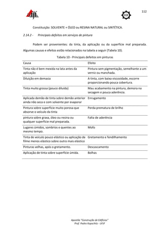 Apostila "Construção de Edifícios"
Prof. Pedro Kopschitz - UFJF
112
Constituição: SOLVENTE + ÓLEO ou RESINA NATURAL ou SINTÉTICA.
2.14.2 - Principais defeitos em serviços de pintura
Podem ser provenientes: da tinta, da aplicação ou da superfície mal preparada.
Algumas causas e efeitos estão relacionados na tabela a seguir (Tabela 10).
Tabela 10 - Principais defeitos em pinturas
Causa Efeito
Tinta não é bem mexida na lata antes da
aplicação
Pintura sem pigmentação, semelhante a um
verniz ou manchada.
Diluição em demasia A tinta, com baixa viscosidade, escorre
proporcionando pouca cobertura.
Tinta muito grossa (pouco diluída) Mau acabamento na pintura, demora na
secagem e pouca aderência.
Aplicada demão de tinta sobre demão anterior
ainda não seca e com solvente por evaporar
Enrugamento
Pintura sobre superfície muito porosa que
absorve o veículo da tinta
Perda prematura de brilho
pintura sobre graxa, óleo ou resina ou
qualquer superfície mal preparada.
Falta de aderência
Lugares úmidos, sombrios e quentes ao
mesmo tempo.
Mofo
Tinta de veículo pouco elástico ou aplicação de
filme menos elástico sobre outro mais elástico
Gretamento e fendilhamento
Pinturas velhas, após o gretamento. Descascamento
Aplicação de tinta sobre superfície úmida. Bolhas
 