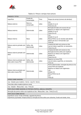 Apostila "Construção de Edifícios"
Prof. Pedro Kopschitz - UFJF
113
Tabela 11- Pintura- serviços mais comuns
PAREDES E TETOS
Superfície
Estado de
conservação
Tinta Etapas do serviço (número de demãos)
Reboco externo
Novo ou
conservado
Látex
Lixa
Selador (1 ou 2)
Tinta (2 ou 3)
Reboco externo Deteriorado Látex
Remoção de lodo com escova de aço
Reparos no reboco com argamassa
Selador (1 ou 2)
Tinta (2 ou 3)
Reboco interno Novo Látex
Lixa
Selador (1 ou 2)
Massa PVA (1 ou 2), lixando cada demão
depois de seca e removendo o pó
Tinta (2)
Reboco externo pintado com
látex
Velho, não
deteriorado
Látex
Limpeza do lodo com escova ou lixa
Lixa em toda a superfície, se necessário.
Tinta (1 ou 2)
Reboco externo pintado com
látex
Deteriorado Látex
Limpeza do lodo com escova ou lixa
Remoção da tinta velha com espátula
Reparos no reboco com argamassa
Selador (1)
Tinta (2 ou 3)
Reboco interno pintado com
látex sobre massa PVA
Velho, não
deteriorado
Látex
Reparos na massa PVA
Lixa em toda a superfície, se necessário.
Tinta (1)
Reboco interno pintado com
látex sobre massa PVA
Deteriorado Látex
Partes deterioradas: remoção da pintura e da
massa PVA com espátula
Reparos no reboco com argamassa
Lixa
Selador (1)
Massa PVA (1 ou 2)
Lixa
Tinta (2)
VERNIZ SOBRE MADEIRA
Lixa - Selador para madeira - Verniz - Lixa (?) - Verniz
Tinta óleo sobre madeira (pintura nova)
Lixa - Selador - Massa óleo - Lixa - Tinta (2)
TINTA ÓLEO SOBRE MADEIRA JÁ PINTADA (PORTAS, JANELAS, RODAPÉS)
Remoção das partes soltas com espátula ou lixa - Massa óleo - Lixa - Tinta (1 ou 2)
TINTA ÓLEO SOBRE METAIS
Superfícies novas: fundo antióxido, seguido de pintura.
Superfícies já pintadas: limpeza (lixa) ou remoção da tinta velha com solventes, fundo anti-óxido, tinta.
 