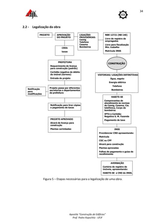 Apostila "Construção de Edifícios"
Prof. Pedro Kopschitz - UFJF
34
2.2 - Legalização da obra
PROJETO APROVAÇÃO
DO PROJETO
LIGAÇÕES
PROVISÓRIAS:
Cemig
Telefone
Cesama
Bombeiros
NBR 12721 (NB 140)
Livro de registro de
empregados
Livro para fiscalização
Min. trabalho
Matrícula INSS
CREA
taxas
PREFEITURA
Requerimento de licença
para construção (padrão)
Certidão negativa de débito
do imóvel (terreno)
Entrada do projeto
Projeto passa por diferentes
secretarias e departamentos
da prefeitura
Notificação
para
modificações
Notificação para tirar cópias
e pagamento de taxas
PROJETO APROVADO
Alvará de licença para
construção
Plantas carimbadas
CONSTRUÇÃO
VISTORIAS/ LIGAÇÕES DEFINITIVAS:
Água, esgoto
Energia elétrica
Telefone
Bombeiros
HABITE-SE
Comprovantes de
atendimento às normas
de Cemig, Cesama, Cia.
telefônica, Corpo de
bombeiros
IPTU e Certidão
Negativa S. M. Fazenda
Pagamento de taxa
INSS
Providenciar CND apresentando:
Matrícula
CGC ou CPF
Alvará para construção
Plantas aprovadas
Folhas de pagamento e guias de
recolhimento
AVERBAÇÃO
Cartório de registro de
imóveis, apresentando:
HABITE-SE e CND do INSS.
Figura 5 – Etapas necessárias para a legalização de uma obra.
 