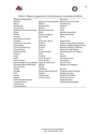 Apostila "Construção de Edifícios"
Prof. Pedro Kopschitz - UFJF
42
Tabela 4 – Máquinas, equipamentos e ferramentas para a construção de edifícios.
Máquinas e ferramentas Segurança
Alavanca Máquina p/ corte de pedras Botas de couro e borracha
Alicate Marreta Capa de chuva
Arco de pua Marreta 10 Kg Capacete
Arco de serra Martelo Cintos
Balde de 10 litros para concreto Martelo de borracha Luvas
Brocas Metro Máscaras de proteção
Brocha Nível de mangueira Óculos de proteção
Camurça Nível de mão Outros
Carrinho para concreto Pá
Cavadeira Pé de cabra M e G Equipamentos
Cavadeira de dois cabos Peneiras Andaime suspenso para fachadas
Chave inglesa Picadeira Andaimes metálicos (apoio no solo)
Chave para dobrar aço Picareta Betoneira 300 litros / 500 litros
Chaves de boca Pincel Bomba de sucção de água
Chaves de fenda Pino de armador Compactador de solo ("Sapo")
Chibanca Plaina Grua
Colher Ponteiros Guincho
Corda Prumo de centro Guincho de coluna
Corta-cerâmica Prumo de face Serra de fita
Desempenadeira de aço dentada Régua de alumínio 2 m Serra de mesa
Desempenadeira madeira/PVC Roldana Vibrador com mangotes
Discos de serra Serrote
Enxada Talhadeiras Diversos
Enxadão Tesoura para corte de aço Escadas de vários tamanhos
Enxó Torquês Mangueira de água
Esmeril Trado manual Material de escritório
Espátula Trena 5 m, 20 m. Primeiros socorros
Fio de extensão Esquadro Quadro de avisos
Furadeira elétrica Telefone/Fax/computador
Latas 18 litros
Linha de pedreiro
 