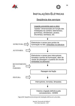 Apostila "Construção de Edifícios"
Prof. Pedro Kopschitz - UFJF
88
Figura 64- Sequência de serviços de instalação elétrica em uma obra.
INSTALAÇÕES ELÉTRICAS
Seqüência dos serviços
Ligação provisória para a obra:
"padrão" dimensionado em função das
instalações do canteiro: betoneira(s),
guincho(s), vibrador(es), grua(s),
chuveiro(s), bomba(s), etc.
Eletrodutos e caixas para pontos de
iluminação no teto, embutidos na estrutura.
Eletrodutos e caixas para interruptores,
tomadas e pontos de iluminação, além de
caixas de passagem e quadros de circuito
embutidos na alvenaria.
Passagem da fiação
Interruptores, tomadas, lâmpadas.
Vistoria e ligação definitiva pela
concessionária - CEMIG
ESTRUTURA
ALVENARIA
REVESTIMENTO
DE
PAREDES
PINTURA
 
