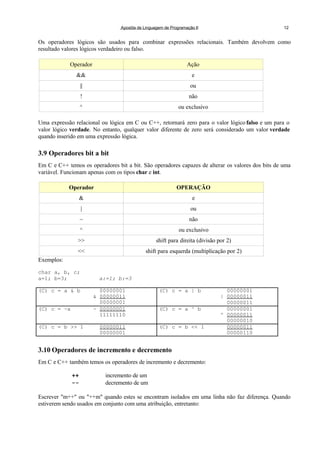 Apostila de Linguagem de Programação II 12
Os operadores lógicos são usados para combinar expressões relacionais. Também devolvem como
resultado valores lógicos verdadeiro ou falso.
Operador Ação
&& e
|| ou
! não
^ ou exclusivo
Uma expressão relacional ou lógica em C ou C++, retornará zero para o valor lógico falso e um para o
valor lógico verdade. No entanto, qualquer valor diferente de zero será considerado um valor verdade
quando inserido em uma expressão lógica.
3.9 Operadores bit a bit
Em C e C++ temos os operadores bit a bit. São operadores capazes de alterar os valores dos bits de uma
variável. Funcionam apenas com os tipos char e int.
Operador OPERAÇÃO
& e
| ou
~ não
^ ou exclusivo
>> shift para direita (divisão por 2)
<< shift para esquerda (multiplicação por 2)
Exemplos:
char a, b, c;
a=1; b=3; a:=1; b:=3
(C) c = a & b 00000001
& 00000011
00000001
(C) c = a | b 00000001
| 00000011
00000011
(C) c = ~a ~ 00000001
11111110
(C) c = a ^ b 00000001
^ 00000011
00000010
(C) c = b >> 1 00000011
00000001
(C) c = b << 1 00000011
00000110
3.10 Operadores de incremento e decremento
Em C e C++ também temos os operadores de incremento e decremento:
++ incremento de um
-- decremento de um
Escrever "m++" ou "++m" quando estes se encontram isolados em uma linha não faz diferença. Quando
estiverem sendo usados em conjunto com uma atribuição, entretanto:
 