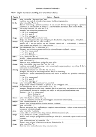 Apostila de Linguagem de Programação II 30
Outras funções encontradas em string.h são apresentadas abaixo:
Função Sintaxe e Função
strcat char *strcat(char *dest, const char *src);
Adiciona uma códia da string de origem para o final da string de destino.
Strchr char *strchr(char *s, int c);
Procura numa string a primeira ocorrência de um caracter. Retorna um ponteiro para a primeira
ocorrência do caracter dentro da string. Se o caracter não for encontrado, strchr retorna NULL..
strcmp int strcmp(const char *s1, const char *s2);
Compara uma string com outra e retorna:
< 0 se s1 for menor que s2
= 0 se s1 for igual s2
> 0 se s1 for maior que s2
strcpy char *strcpy(char *dest, const char *src);
Copia uma string para outra. Copia string src para dest. Retorna um ponteiro para a string dest.
strcspn size_t strcspn(const char *s1, const char *s2);
Procura em s1 até que qualquer um dos caracteres contidos em s2 é encontrado. O número de
caracteres que são lidos em s1 é o valor retornado.
stricmp int stricmp(const char *s1, const char *s2);
Compara uma string com outra sem distinção entre maiúscula e minúscula e retorna:
< 0 se s1 for menor que s2
= 0 se s1 for igual s2
> 0 se s1 for maior que s2
strlen size_t strlen(const char *s);
Calcula e retorna o tamanho de uma string.
strlwr char *strlwr(char *s);
Converte letras maiúsculas em minúsculas numa string.
strncat char *strncat(char *dest, const char *src, size_t n);
Adiciona uma porção de uma string a outra. strncat copia n caracteres de src para o final de dest e
acrescenta um caractere NULL.
strncmp int strncmp(const char *s1, const char *s2, size_t n);
Compara uma porção de uma string com uma porção de outra string.
strncmp faz a mesma comparação que strcmp, mas analisa no máximo os n primeiros caracteres e
retorna:
< 0 se s1 for menor que s2
= 0 se s1 for igual s2
> 0 se s1 for maior que s2
strncpy char *strncpy(char *dest, const char *src, size_t n);
Copia um um determinado número de bytes (n) de uma string para outra..
strnicm
p
int strnicmp(const char *s1, const char *s2, size_t n);
Compara uma porção de uma string com uma porção de outra string sem distinção de maiúsculas
com minúsculas. strncmp faz o mesmo, mas analisa no máximo os n primeiros caracteres.
Retorna: < 0 se s1 for menor que s2
= 0 se s1 for igual s2
> 0 se s1 for maior que s2
strnset char *strnset(char *s, int ch, size_t n);
Altera os n primeiros caracters de uma string para um caractere específico (ch).
strrchr char *strrchr(const char *s, int c);
Procura numa string pela última ocorrência de um caracter (c).
strrev char *strrev(char *s);
Reverte uma string. strrev muda todos os caracteres numa string para a ordem reversa, com exeção
do caracter nulo de terminação.
strset char *strset(char *s, int ch);
Altera todos os caracteres numa string para um determinado caracter (ch).
strspn size_t strspn(const char *s1, const char *s2);
Procura numa string s1 pelo primeiro segmento que difere de s2, retornando a posição onde inicia a
diferença.
strstr char *strstr(const char *s1, const char *s2);
Procura numa string s1 pela ocorrência de uma dada substring s2.
strupr char *strupr(char *s);
Converte letras minúsculas numa string para maiúsculas
 