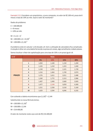 CEF – Matemática Financeira – Prof. Edgar Abreu
www.acasadoconcurseiro.com.br 211
Exemplo 3.3.1 Considere um empréstimo, a juros composto, no valor de R$ 100 mil, prazo de 8
meses e taxa de 10% ao mês. Qual o valor do montante?
Dados do problema:
C = 100.000,00
t = 8 meses
i = 10% ao mês
M = C x (1 + i)
t
M = 100.000 x (1 + 0,10)
8
M = 100.000 x (1,10)
8
O problema está em calcular 1,10 elevado a 8. Sem a utilização de calculadora fica complicado.
A solução é olhar em uma tabela fornecida na prova em anexo, algo semelhante a tabela abaixo.
Vamos localizar o fator de capitalização para uma taxa de 10% e um prazo igual a 8.
(1+i)
t
TAXA
PRAZO
5% 10% 15% 20%
1 1,050 1,100 1,150 1,200
2 1,103 1,210 1,323 1,440
3 1,158 1,331 1,521 1,728
4 1,216 1,464 1,749 2,074
5 1,276 1,611 2,011 2,488
6 1,340 1,772 2,313 2,986
7 1,407 1,949 2,660 3,583
8 1,477 2,144 3,059 4,300
9 1,551 2,358 3,518 5,160
10 1,629 2,594 4,046 6,192
Con sultando a tabela encontramos que (1,10)
8
= 2,144
Substituindo na nossa fórmula temos:
M = 100.000 x (1,10)
8
M = 100.000 x 2,144
M = 214.400,00
O valor do montante neste caso será de R$ 214.400,00
 