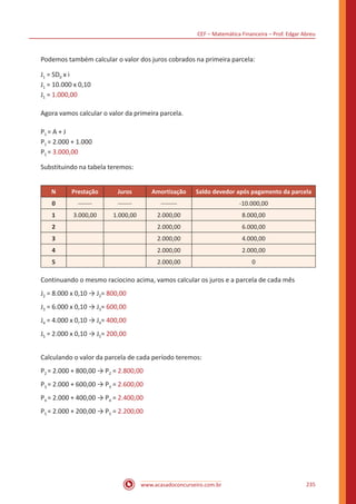 CEF – Matemática Financeira – Prof. Edgar Abreu
www.acasadoconcurseiro.com.br 235
Podemos também calcular o valor dos juros cobrados na primeira parcela:
J1 = SD0 x i
J1 = 10.000 x 0,10
J1 = 1.000,00
Agora vamos calcular o valor da primeira parcela.
P1 = A + J
P1 = 2.000 + 1.000
P1 = 3.000,00
Substituindo na tabela teremos:
N Prestação Juros Amortização Saldo devedor após pagamento da parcela
0 ------- ------- -------- -10.000,00
1 3.000,00 1.000,00 2.000,00 8.000,00
2 2.000,00 6.000,00
3 2.000,00 4.000,00
4 2.000,00 2.000,00
5 2.000,00 0
Continuando o mesmo raciocino acima, vamos calcular os juros e a parcela de cada mês
J2 = 8.000 x 0,10 → J2= 800,00
J3 = 6.000 x 0,10 → J3= 600,00
J4 = 4.000 x 0,10 → J4= 400,00
J5 = 2.000 x 0,10 → J5= 200,00
Calculando o valor da parcela de cada período teremos:
P2 = 2.000 + 800,00 → P2 = 2.800,00
P3 = 2.000 + 600,00 → P3 = 2.600,00
P4 = 2.000 + 400,00 → P4 = 2.400,00
P5 = 2.000 + 200,00 → P5 = 2.200,00
 