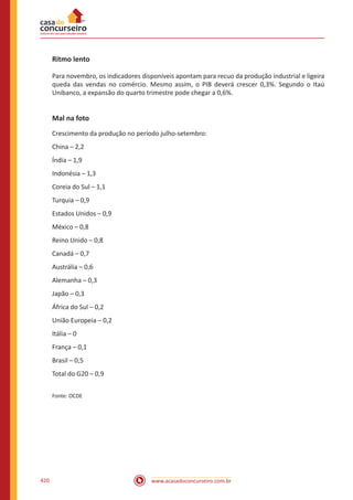 www.acasadoconcurseiro.com.br420
Ritmo lento
Para novembro, os indicadores disponíveis apontam para recuo da produção industrial e ligeira
queda das vendas no comércio. Mesmo assim, o PIB deverá crescer 0,3%. Segundo o Itaú
Unibanco, a expansão do quarto trimestre pode chegar a 0,6%.
Mal na foto
Crescimento da produção no período julho-setembro:
China – 2,2
Índia – 1,9
Indonésia – 1,3
Coreia do Sul – 1,1
Turquia – 0,9
Estados Unidos – 0,9
México – 0,8
Reino Unido – 0,8
Canadá – 0,7
Austrália – 0,6
Alemanha – 0,3
Japão – 0,3
África do Sul – 0,2
União Europeia – 0,2
Itália – 0
França – 0,1
Brasil – 0,5
Total do G20 – 0,9
Fonte: OCDE
 