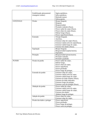 e-mail: cinesiologiafaum@gmail.com blog: www.robertopeoli.blogspot.com
Prof. Esp. Roberto Pereira de Oliveira 64
Estabilização glenoumeral
(manguito rotator)
Supra-espinhoso,
Infra-espinhoso,
Redondo menor,
Subescapular,
Flexão Bíceps braquial,
Braquial,
Braquiorradial,
Pronador redondo (fraca),
Flexor radial do carpo (fraca),
Flexor ulnar do carpo (fraca),
Palmar longo (fraca),
Flexor superficial (fraca),
Extensão Tríceps braquial,
Ancôneu,
Extensor ulnar do carpo (fraca),
Extensor radial curto do carpo(fraca),
Extensor radial longo do carpo,
Extensor dos dedos (fraca),
Supinação Bíceps braquial,
Braquiorradial (supina/neutra),
Supinador,
COTOVELO
Pronação Braquiorradial (prona/neutra),
Pronador redondo,
Pronador quadrado,
Flexão do punho Flexor radial do carpo,
Palmar longo,
Flexor ulnar do carpo,
Flexor superficial,
Flexor profundo,
Flexor longo do polegar,
Extensão do punho Extensor ulnar do carpo,
Extensor radial curto do carpo,
Extensor radial longo do carpo,
Extensor do dedo mínimo (fraca),
Extensor do dedo indicador,
Extensor longo do polegar,
Extensor curto do polegar (fraca),
Abdução do punho Flexor radial do carpo,
Extensor radial curto do carpo,
Extensor radial longo do carpo,
Extensor dos dedos,
Abdutor longo do polegar,
Adução do punho Flexor ulnar do carpo,
Extensor ulnar do carpo,
PUNHO
Flexão dos dedos e polegar Flexor superficial,
Flexor profundo,
Flexor longo do polegar,
Flexor curto do polegar,
 