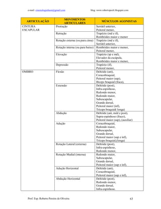 e-mail: cinesiologiafaum@gmail.com                    blog: www.robertopeoli.blogspot.com


                                  MOVIMENTOS
  ARTICULAÇÃO                                                     MÚSCULOS AGONISTAS
                                  ARTICULARES
CINTURA                    Protração                       Serrátil anterior,
ESCAPULAR                                                  Peitoral menor,
                           Retração                        Trapézio (md e if),
                                                           Rombóides maior e menor
                           Rotação externa (ou para cima) Trapézio (md e if),
                                                           Serrátil anterior,
                           Rotação interna (ou para baixo) Rombóides maior e menor,
                                                           Peitoral menor,
                           Elevação                        Trapézio (sp e md),
                                                           Elevador da escápula,
                                                           Rombóides maior e menor,
                           Depressão                       Trapézio (if),
                                                           Peitoral menor,
OMBRO                      Flexão                          Deltóide (ant),
                                                           Coracobraquial,
                                                           Peitoral maior (sup),
                                                           Bíceps braquial (fraca),
                           Extensão                        Deltóide (post),
                                                           Infra-espinhoso,
                                                           Redondo menor,
                                                           Redondo maior,
                                                           Subescapular,
                                                           Grande dorsal,
                                                           Peitoral maior (inf),
                                                           Tríceps braquial( longa)
                           Abdução                         Deltóide (ant, méd e post),
                                                           Supra-espinhoso (fraco),
                                                           Peitoral maior (sup), (auxiliar)
                           Adução                          Coracobraquial,
                                                           Redondo maior,
                                                           Subescapular,
                                                           Grande dorsal,
                                                           Peitoral maior (sup e inf),
                                                           Tríceps braquial,(longa)
                           Rotação Lateral (externa)       Deltóide (post),
                                                           Infra-espinhoso,
                                                           Redondo menor,
                           Rotação Medial (interna)        Redondo maior,
                                                           Subescapular,
                                                           Grande dorsal,
                                                           Peitoral maior (sup e inf),
                           Adução Horizontal               Deltóide (ant),
                                                           Coracobraquial,
                                                           Peitoral maior (sup e inf),
                           Abdução Horizontal              Deltóide (post),
                                                           Redondo menor,
                                                           Grande dorsal,
                                                           Infra-espinhoso.


  Prof. Esp. Roberto Pereira de Oliveira                                                      63
 
