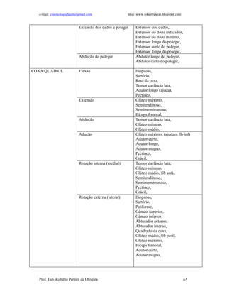 e-mail: cinesiologiafaum@gmail.com                   blog: www.robertopeoli.blogspot.com


                           Extensão dos dedos e polegar     Extensor dos dedos,
                                                            Extensor do dedo indicador,
                                                            Extensor do dedo mínimo,
                                                            Extensor longo do polegar,
                                                            Extensor curto do polegar,
                                                            Extensor longo do polegar,
                           Abdução do polegar               Abdutor longo do polegar,
                                                            Abdutor curto do polegar,

COXA/QUADRIL               Flexão                           Iliopsoas,
                                                            Sartório,
                                                            Reto da coxa,
                                                            Tensor da fáscia lata,
                                                            Adutor longo (ajuda),
                                                            Pectíneo,
                           Extensão                         Glúteo máximo,
                                                            Semitendinoso,
                                                            Semimembranoso,
                                                            Bíceps femoral,
                           Abdução                          Tensor da fáscia lata,
                                                            Glúteo mínimo,
                                                            Glúteo médio,
                           Adução                           Glúteo máximo, (ajudam fib inf)
                                                            Adutor curto,
                                                            Adutor longo,
                                                            Adutor magno,
                                                            Pectíneo,
                                                            Grácil,
                           Rotação interna (medial)         Tensor da fáscia lata,
                                                            Glúteo mínimo,
                                                            Glúteo médio,(fib ant),
                                                            Semitendinoso,
                                                            Semimembranoso,
                                                            Pectíneo,
                                                            Grácil,
                           Rotação externa (lateral)        Iliopsoas,
                                                            Sartório,
                                                            Piriforme,
                                                            Gêmeo superior,
                                                            Gêmeo inferior,
                                                            Abturador externo,
                                                            Abturador interno,
                                                            Quadrado da coxa,
                                                            Glúteo médio,(fib post).
                                                            Glúteo máximo,
                                                            Bíceps femoral,
                                                            Adutor curto,
                                                            Adutor magno,




  Prof. Esp. Roberto Pereira de Oliveira                                                     65
 