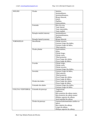 e-mail: cinesiologiafaum@gmail.com                   blog: www.robertopeoli.blogspot.com


JOELHO                      Flexão                           Sartório,
                                                             Semitendinoso,
                                                             Semimembranoso,
                                                             Bíceps femoral,
                                                             Grácil,
                                                             Poplíteo,
                                                             Gastrocnêmio,
                            Extensão                         Reto da coxa,
                                                             Vasto lateral,
                                                             Vasto intermédio,
                                                             Vasto medial,
                            Rotação medial (interna)         Semitendinoso,
                                                             Semimembranoso,
                                                             Poplíteo,
                            Rotação lateral (externa)        Bíceps femoral,
TORNOZELO                   Dorsiflexão                      Fibular terceiro,
                                                             Extensor longo dos dedos,
                                                             Extensor longo do hálux,
                                                             Tibial anterior,
                            Flexão plantar                   Gastrocnêmio,
                                                             Sóleo,
                                                             Fibular longo,
                                                             Fibular curto,
                                                             Tibial posterior,
                                                             Flexor longo dos dedos,
                                                             Flexor longo do hálux,
                            Eversão                          Fibular longo,
                                                             Fibular curto,
                                                             Fibular terceiro,
                                                             Extensor longo dos dedos,
                            Inversão                         Extensor longo do hálux,
                                                             Tibial anterior,
                                                             Tibial posterior,
                                                             Flexor longo dos dedos,
                                                             Flexor longo do hálux,
                            Flexão dos dedos                 Flexor longo dos dedos,
                                                             Flexor longo do hálux,
                            Extensão dos dedos               Extensor longo dos dedos,
                                                             Extensor longo do hálux
COLUNA VERTEBRAL            Extensão do pescoço              Trapézio(sp),
                                                             Esplênios,
                                                             Reto posterior da cabeça maior,
                                                             Reto posterior da cabeça menor
                                                             Obliquo superior da cabeça,
                                                             Semi-espinhal da cabeça
                            Flexão do pescoço                Esternocleidomastóideo (ambos os
                                                             lados),
                                                             Reto anterior da cabeça,
                                                             Longo da cabeça,
                                                             Obliquo superior da cabeça,


   Prof. Esp. Roberto Pereira de Oliveira                                                     66
 