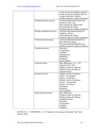 e-mail: cinesiologiafaum@gmail.com                    blog: www.robertopeoli.blogspot.com


                                                           Longo do pescoço (obliquo superior),
                                                           Longo do pescoço (obliquo inferior),
                                                           Longo do pescoço (vertical),
                                                           Escaleno (anterior, médio e posterior)
                         Rotação direita do pescoço        Esternocleidomastóideo(lado esq)
                                                           Esplênios, (lado esq),
                                                           Reto posterior da cabeça maior
                                                           Semi-espinhal da cabeça
                                                           Escaleno (anterior, médio e posterior)
                         Rotação esquerda do pescoço       Esternocleidomastóideo(lado dir)
                                                           Esplênios, (ld dir)
                                                           Semi-espinhal da cabeça
                                                           Escaleno (anterior, médio e posterior)
                         Flexão lateral do pescoço,        Esternocleidomastóideo(lado dir),
                                                           Reto lateral da cabeça,
                                                           Esternocleidomastóideo(lado esq),
                                                           Escaleno (anterior, médio e posterior)
                         Extensão do tronco                Iliocostal,
                                                           Longuíssimo,
                                                           Espinhal,
                                                           Interspenhais,
                                                           Multífidos,
                                                           Rotadores,
                                                           Semi-espinhal
                         Flexão do tronco                  Reto abdominal (+ ou – 30°)
                                                           Ilíopsoas (30° a 90º),
                                                           Oblíquo externo do abdome,
                                                           Oblíquo interno do abdome,
                                                           Intertransversos
                         Rotação do tronco                 Oblíquo externo do abdome,
                                                           (ld dir = rot esquerda
                                                           Ld esq = rot direita),
                                                           Oblíquo interno do abdome,
                                                           (ld esq = rot esquerda,
                                                           Ld dir = rot direita),
                                                           Multífidos,
                                                           Rotadores,
                                                           Semi-espinhal
                         Flexão lateral do tronco          Reto abdominal,
                                                           Oblíquo externo do abdome,
                                                           Oblíquo interno do abdome,
                                                           Quadrado lombar,
                                                           Iliocostal,
                                                           Longuíssimo,
                                                           Espinhal,
                                                           Esplênios,

FLOYD, R. T.; THOMPSON, C. W. Manual de Cinesiologia Estrutural. São Paulo:
Manole, 2003.



Prof. Esp. Roberto Pereira de Oliveira                                                      67
 
