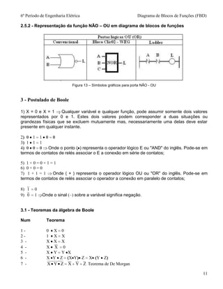 6º Período de Engenharia Elétricaaaaaaaaaaaaaaaaaaaaaaaaaaaaa Diagrama de Blocos de Funções (FBD)
11
2.5.2 - Representação da função NÃO – OU em diagrama de blocos de funções
Figura 13 – Símbolos gráficos para porta NÃO - OU
3 - Postulado de Boole
1) X = 0 e X = 1 Qualquer variável e qualquer função, pode assumir somente dois valores
representados por 0 e 1. Estes dois valores podem corresponder a duas situações ou
grandezas físicas que se excluem mutuamente mas, necessariamente uma delas deve estar
presente em qualquer instante.
Onde o ponto ( ) representa o operador lógico E ou "AND" do inglês. Pode-se em
termos de contatos de relés associar o E a conexão em série de contatos;
5) 1 + 0 = 0 + 1 = 1
6) 0 + 0 = 0
7) 1 + 1 = 1 Onde ( + ) representa o operador lógico OU ou "OR" do inglês. Pode-se em
termos de contatos de relés associar o operador a conexão em paralelo de contatos;
8) 1 0
9) 0 1 Onde o sinal ( ) sobre a variável significa negação.
3.1 - Teoremas da álgebra de Boole
Num Teorema
1 - 0 X 0
2 - 1 X X
3 - X X X
4 - X X 0
5 - X Y Y X
6 - X Y Z X Y Z X Y Z
7 - ZYXZYX Teorema de De Morgan
 