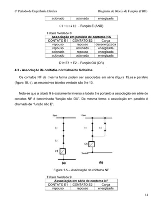 6º Período de Engenharia Elétricaaaaaaaaaaaaaaaaaaaaaaaaaaaaa Diagrama de Blocos de Funções (FBD)
14
acionado acionado energizada
C1 = E1 Função E (AND)
Tabela Verdade 8
Associação em paralelo de contatos NA
CONTATO E1 CONTATO E2 Carga
repouso repouso desenergizada
repouso acionado energizada
acionado repouso energizada
acionado acionado energizada
C1= E1 + E2 – Função OU (OR)
4.3 - Associação de contatos normalmente fechados
Os contatos NF da mesma forma podem ser associados em série (figura 15.a) e paralelo
(figura 15. b), as respectivas tabelas verdade são 9 e 10.
Nota-se que a tabela 9 é exatamente inversa a tabela 8 e portanto a associação em série de
contatos NF é denominada “função não OU”. Da mesma forma a associação em paralelo é
chamada de “função não E”.
Figura 1.5 – Associação de contatos NF
Tabela Verdade 9
Associação em série de contatos NF
CONTATO E1 CONTATO E2 Carga
repouso repouso energizada
 
