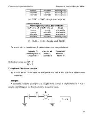 6º Período de Engenharia Elétricaaaaaaaaaaaaaaaaaaaaaaaaaaaaa Diagrama de Blocos de Funções (FBD)
15
repouso acionado desenergizada
acionado repouso desenergizada
acionado acionado desenergizada
2E1E2E1E1C - Função não OU (NOR)
Tabela Verdade 10
Associação em paralelo de contatos NF
CONTATO E1 CONTATO E2 Carga
repouso repouso energizada
repouso acionado energizada
acionado repouso energizada
acionado acionado desenergizada
2E1E2E1E1C - Função não E (NAND)
De acordo com a nossa convenção podemos escrever a seguinte tabela:
Contator C1 Contato NA Contato NF
Desenergizado -0 Aberto -0 Fechado -1
Energizado -1 Fechado -1 Aberto -0
Onde observamos que: NA = X
NF = X
Exemplos de Circuitos a contatos
1) A saída de um circuito deve ser energizada se o relé X está operado e deve-se usar
contato NA.
Solução:
A expressão booleana que expressa a solução deste exemplo é simplesmente : L = X, e o
circuito a contatos pode ser desenhado como a seguinte figura.
 
